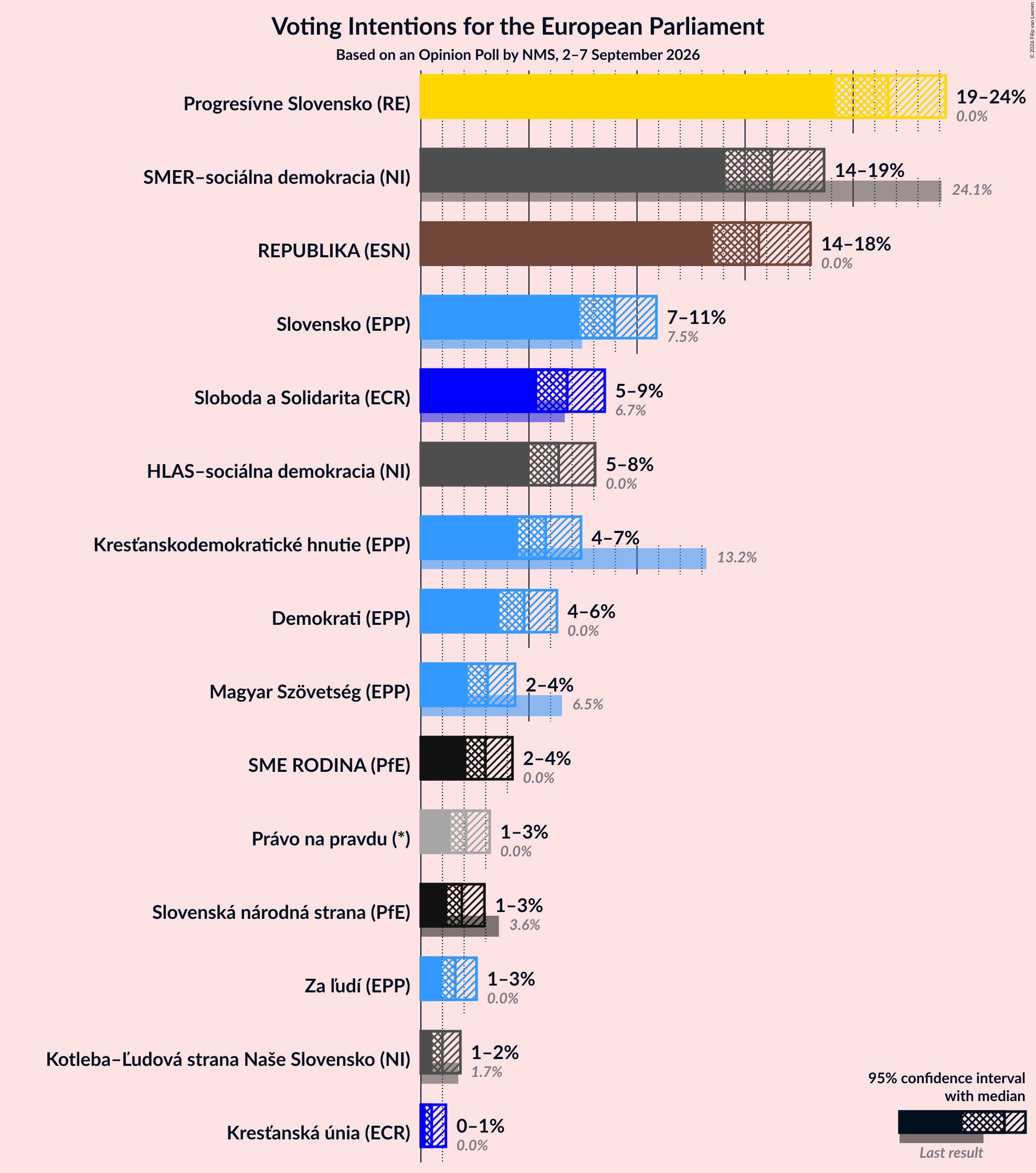Graph with voting intentions not yet produced