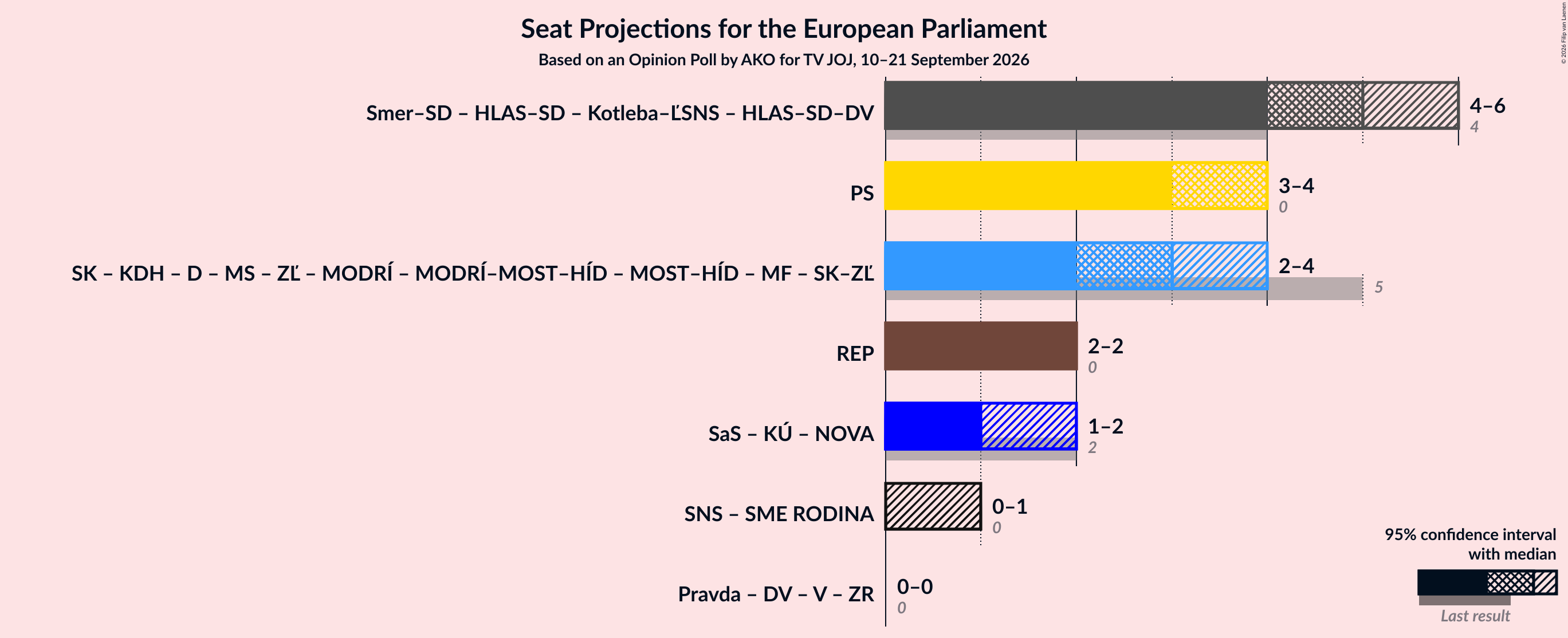Graph with coalitions seats not yet produced