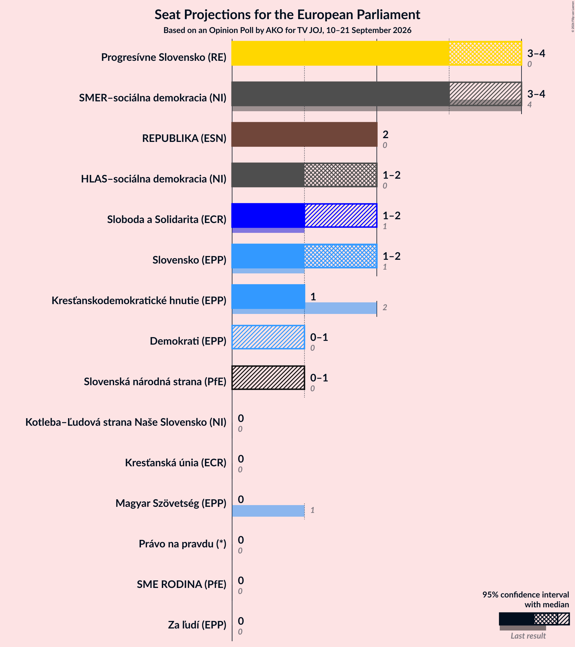 Graph with seats not yet produced