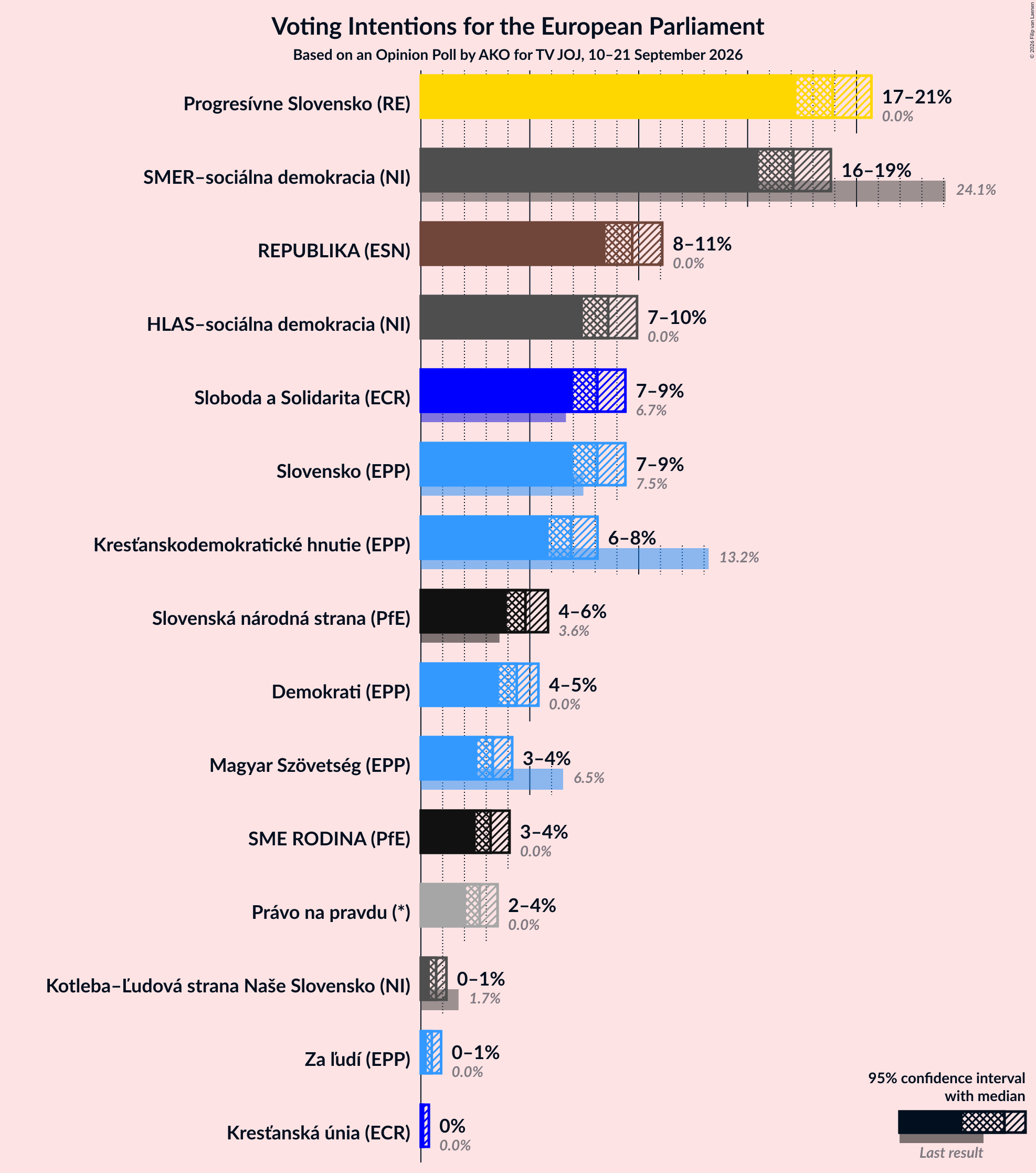Graph with voting intentions not yet produced