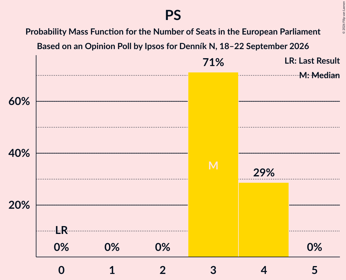 Graph with seats probability mass function not yet produced