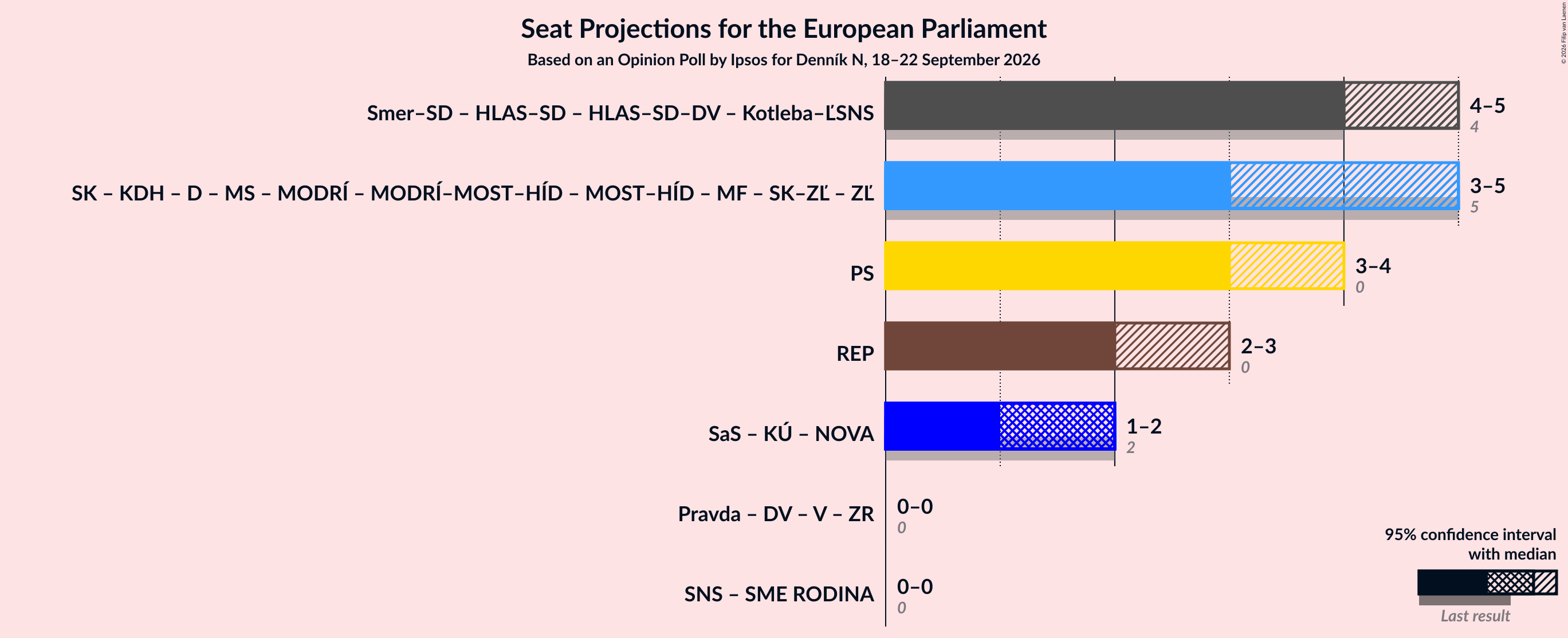 Graph with coalitions seats not yet produced