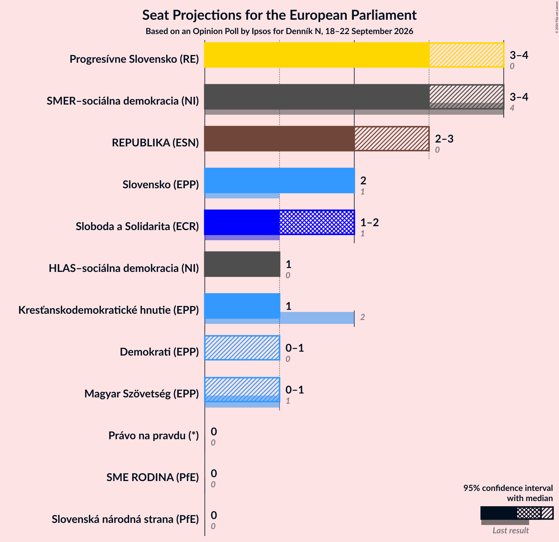 Graph with seats not yet produced