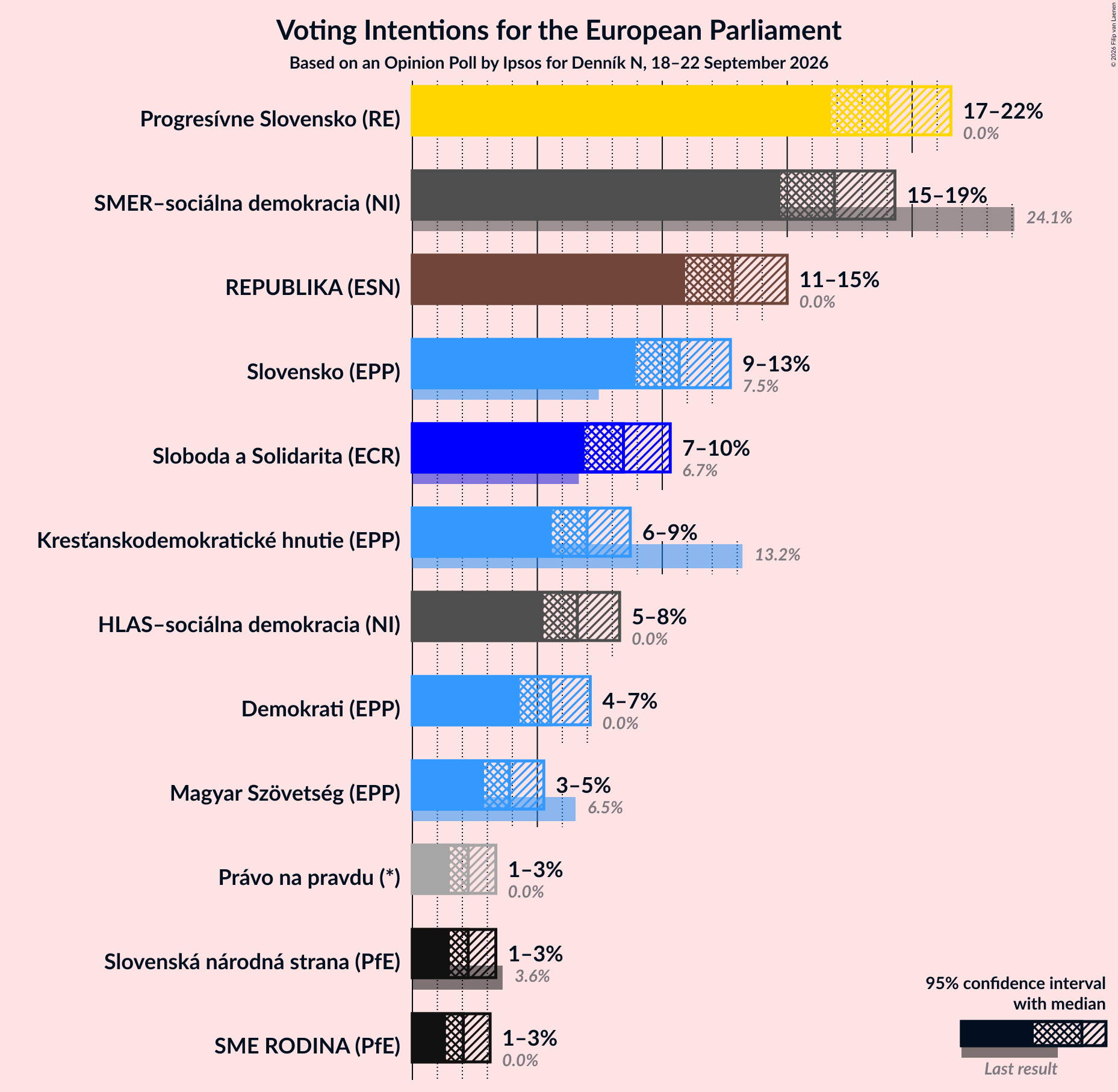 Graph with voting intentions not yet produced