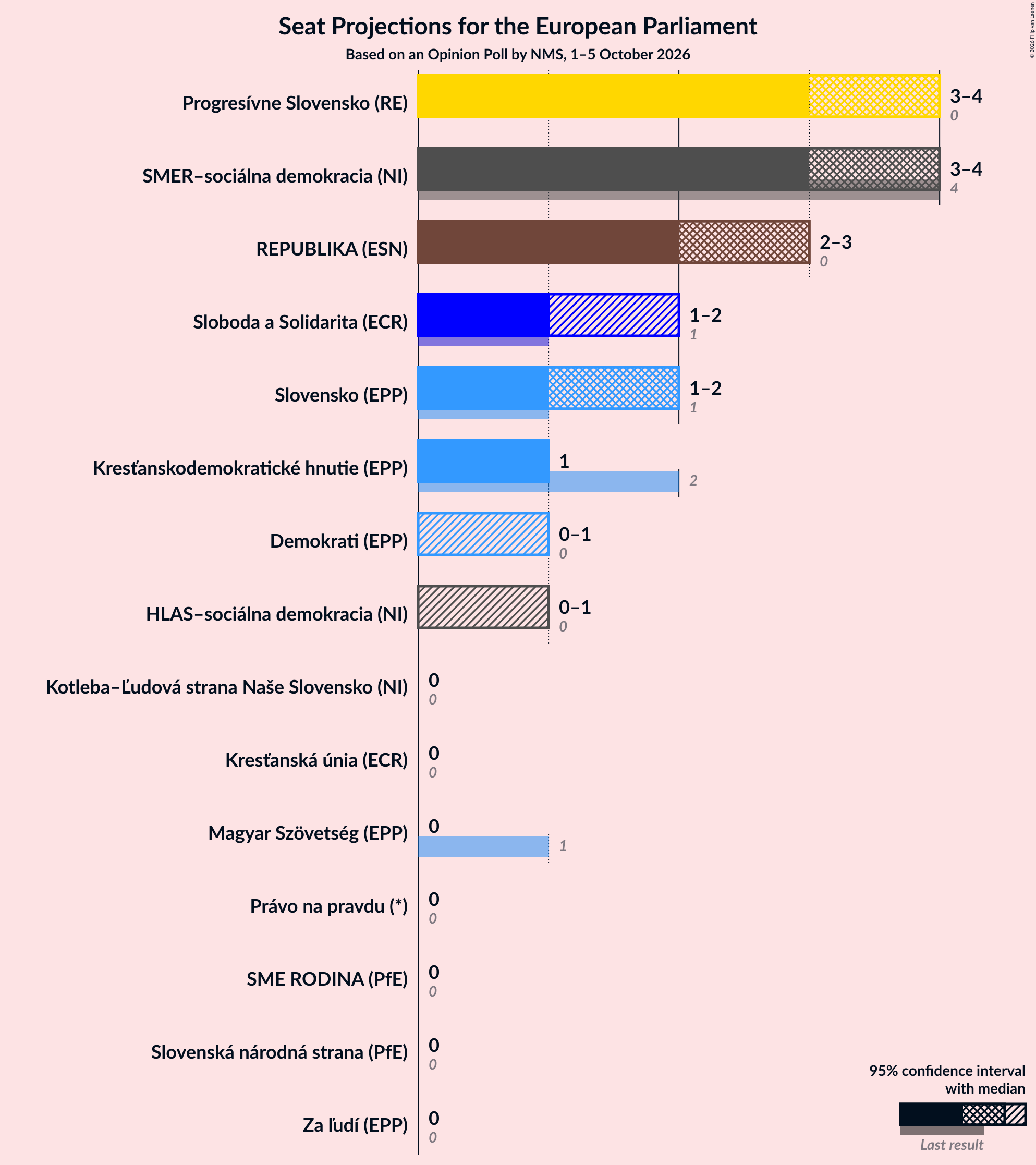 Graph with seats not yet produced