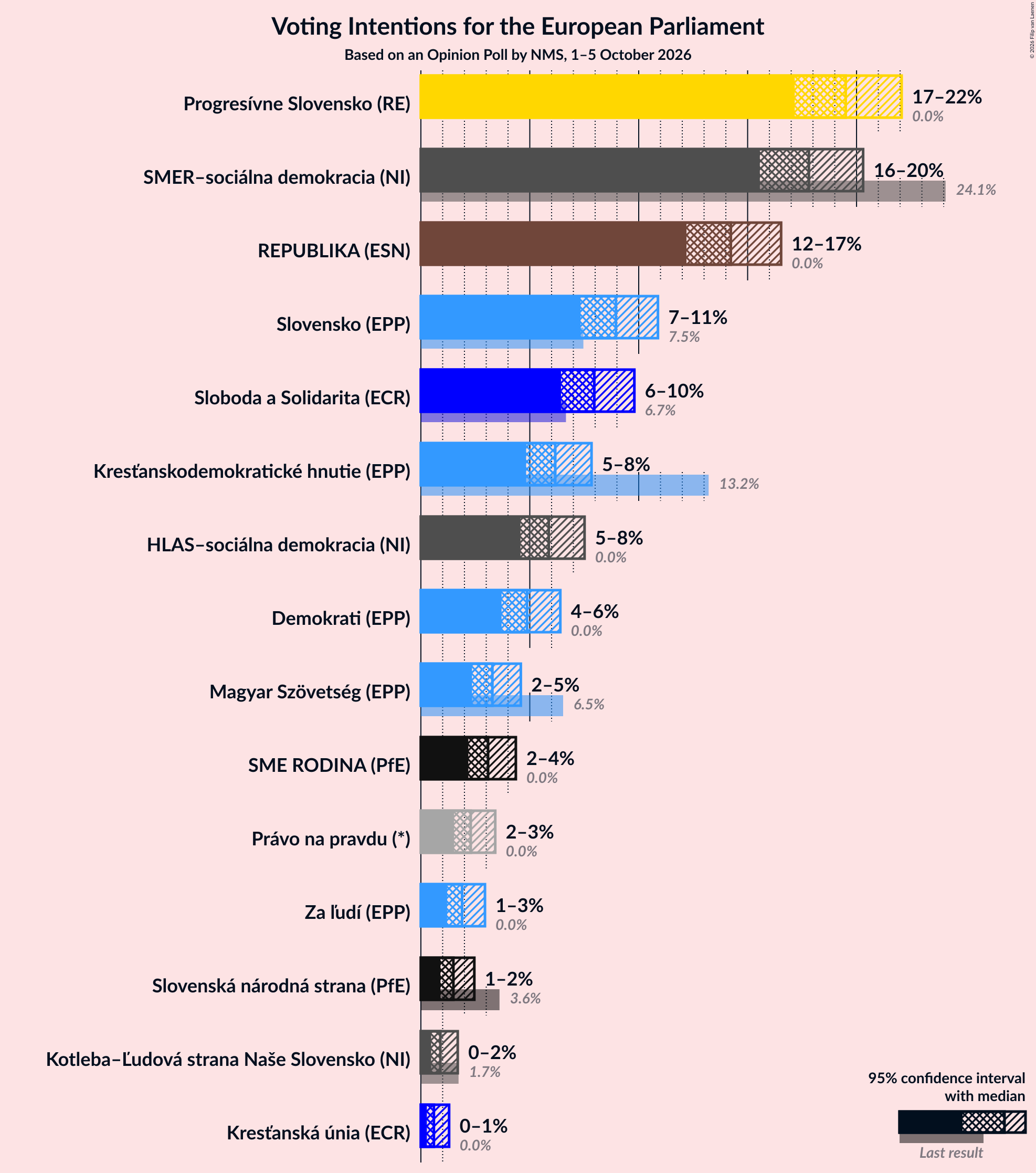 Graph with voting intentions not yet produced