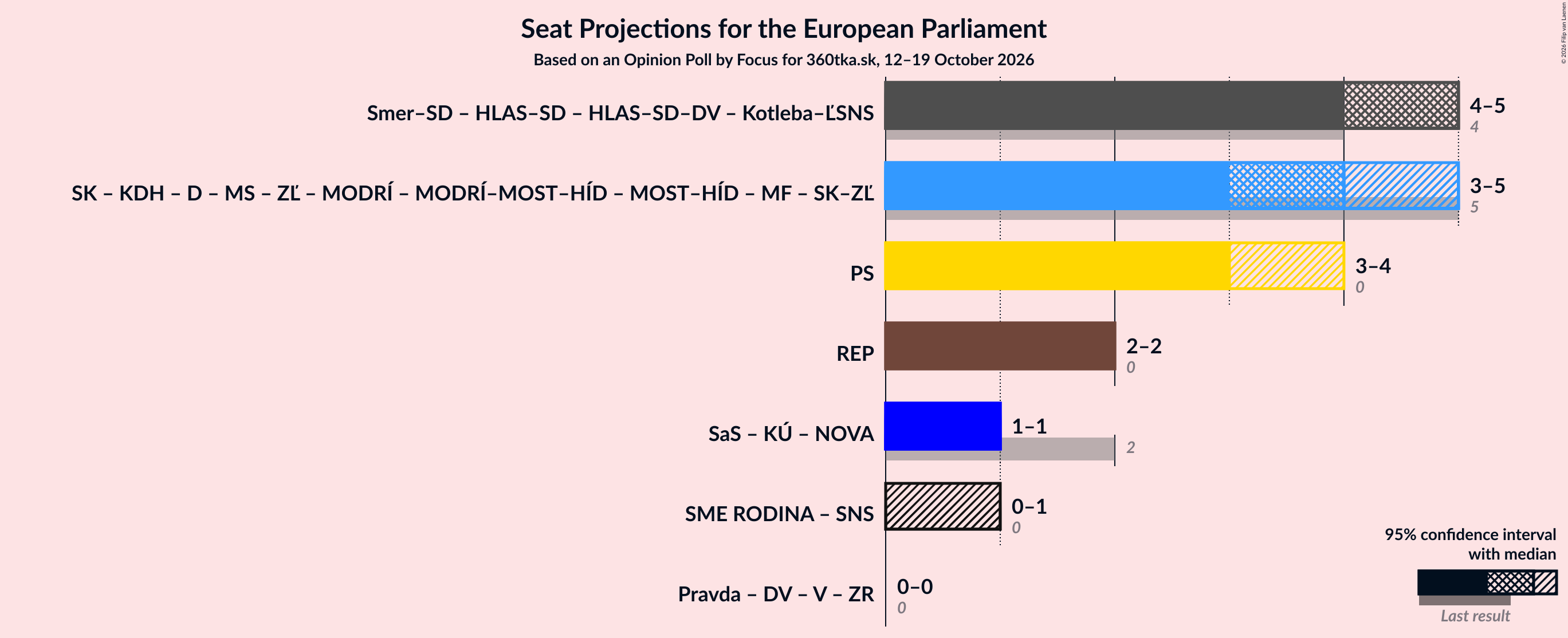 Graph with coalitions seats not yet produced
