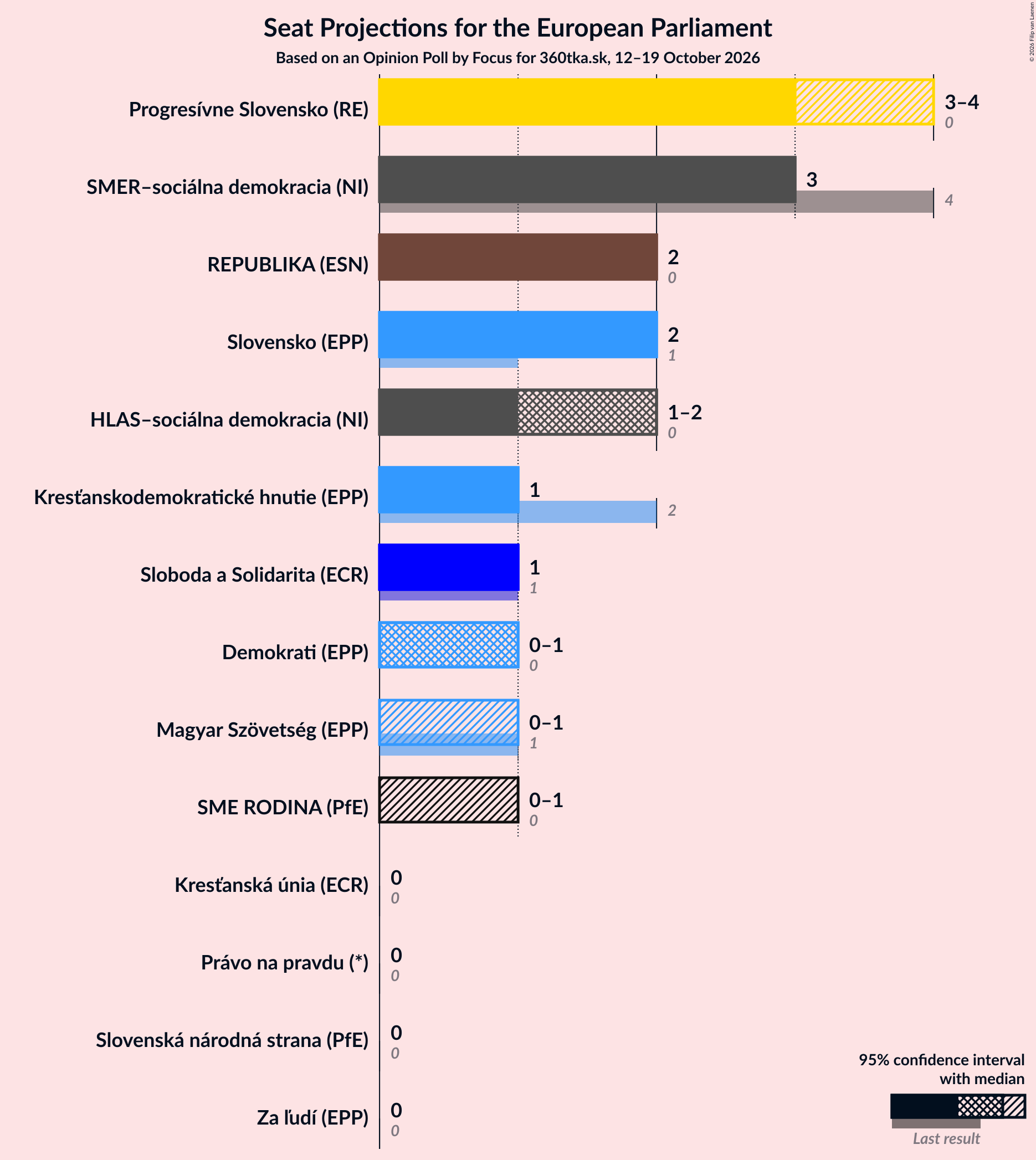 Graph with seats not yet produced