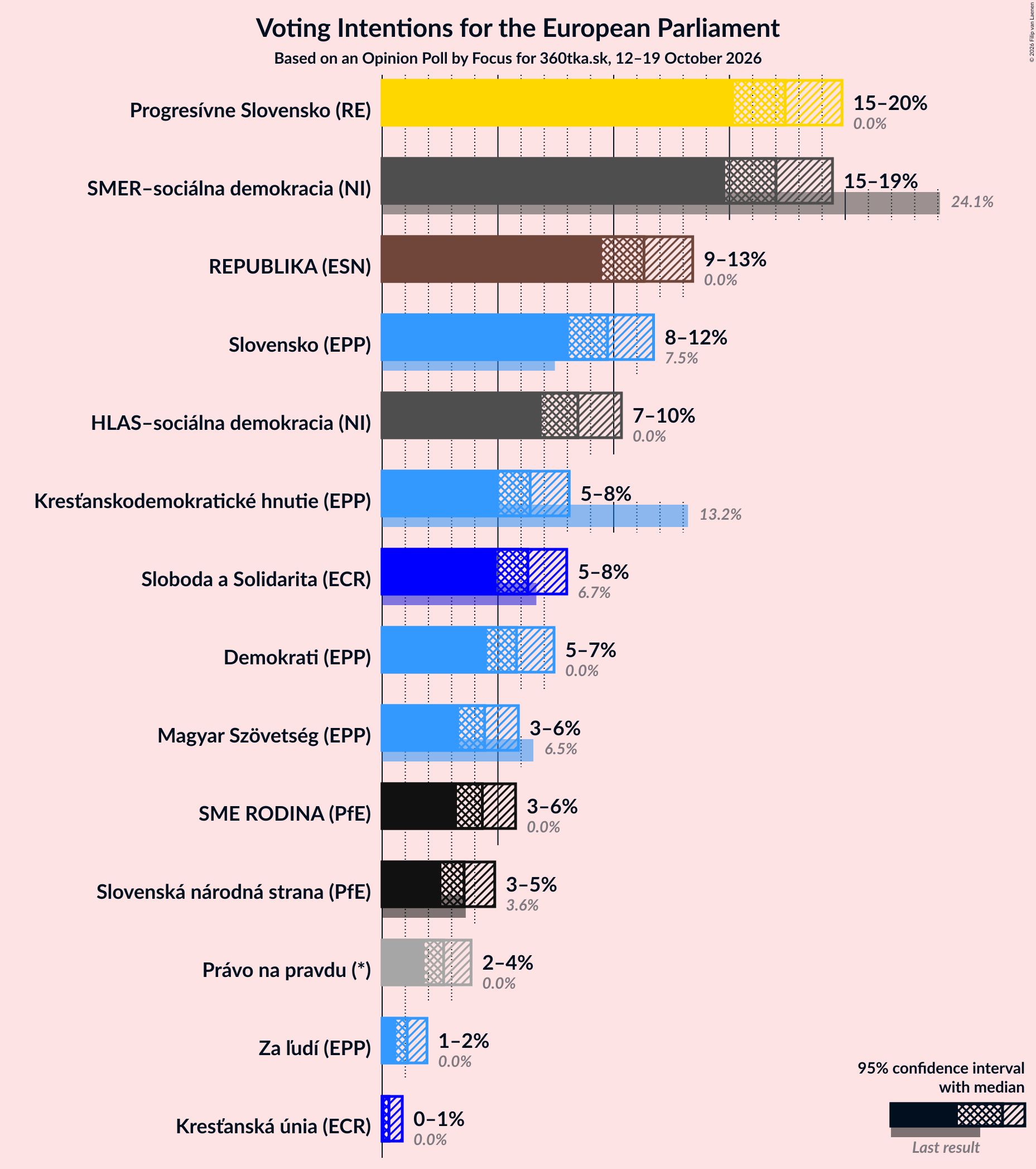 Graph with voting intentions not yet produced