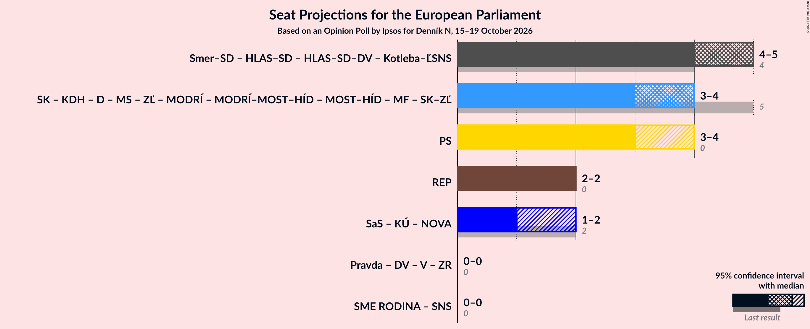 Graph with coalitions seats not yet produced