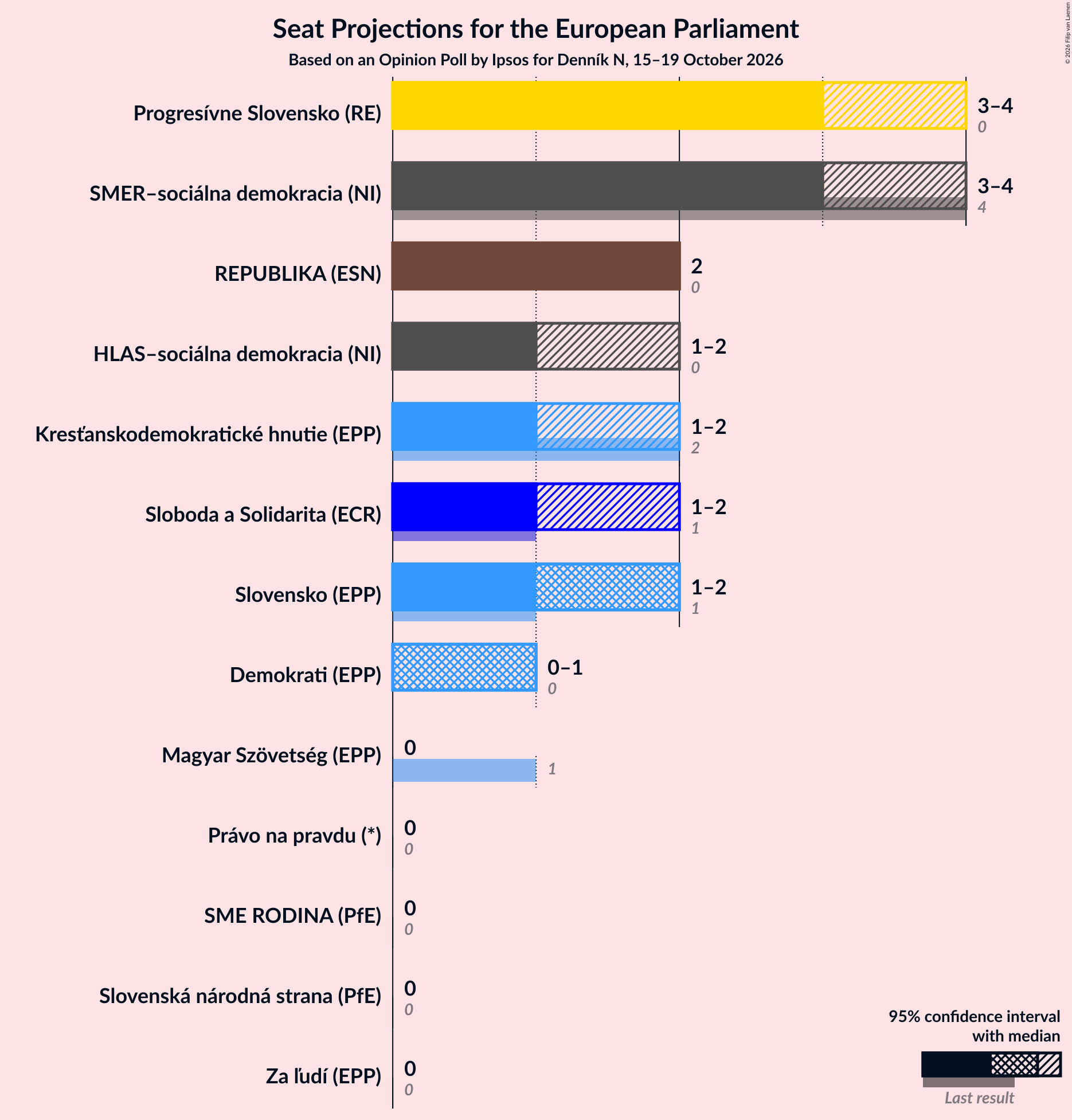 Graph with seats not yet produced