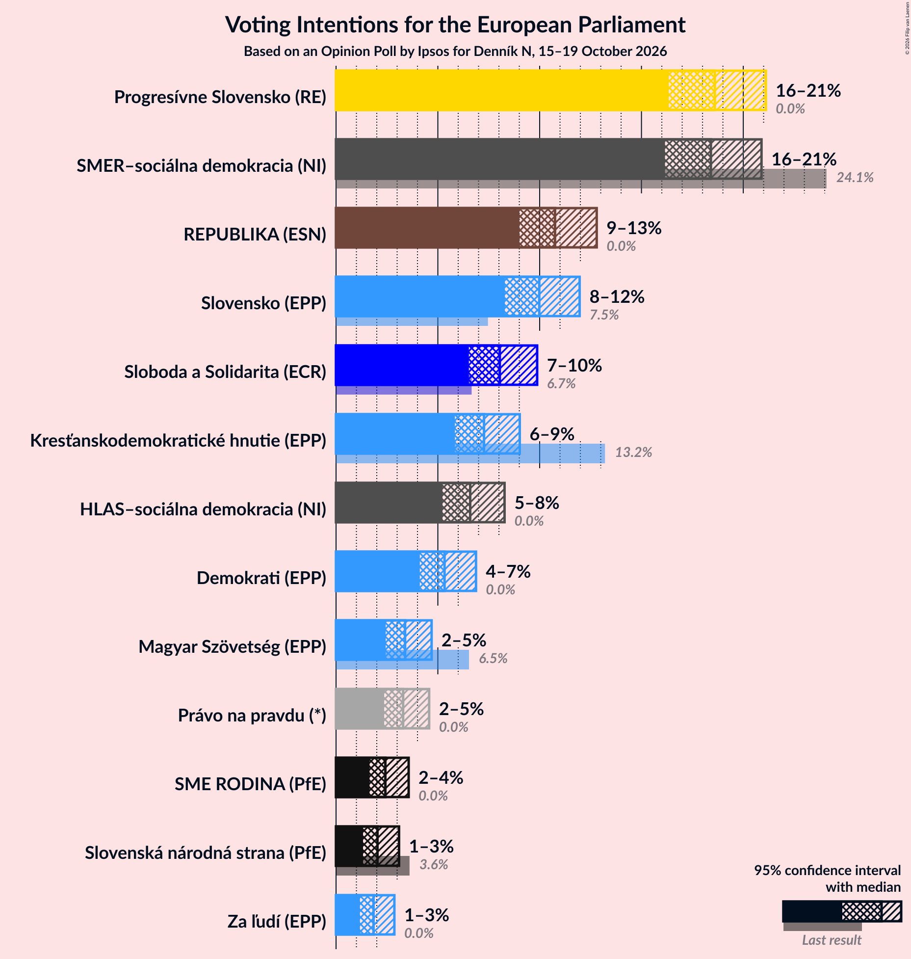 Graph with voting intentions not yet produced