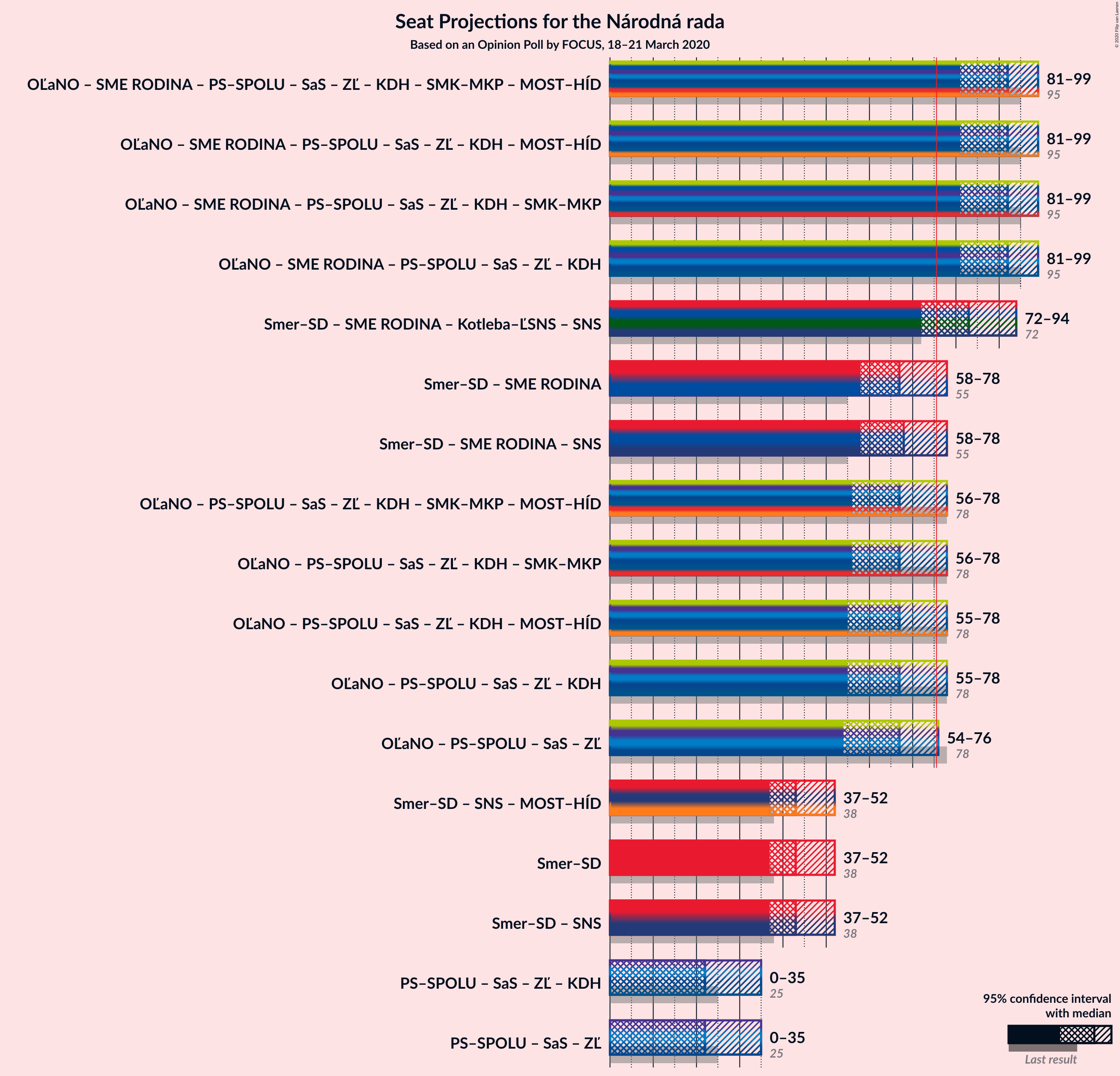 Graph with coalitions seats not yet produced