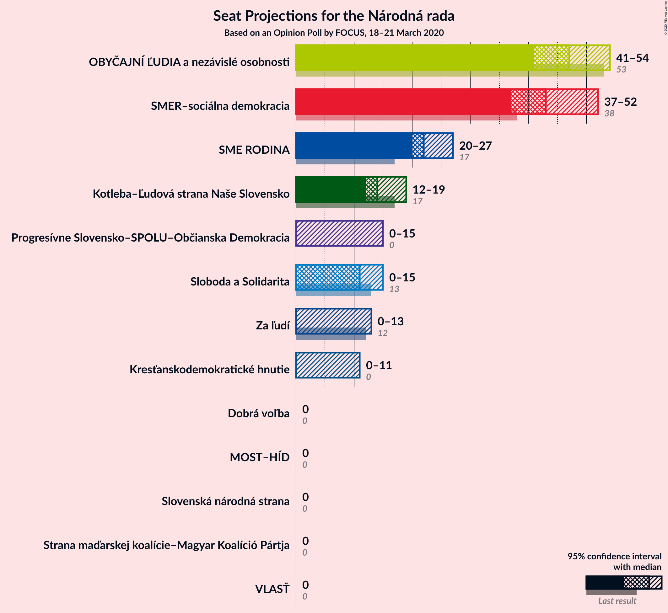 Graph with seats not yet produced