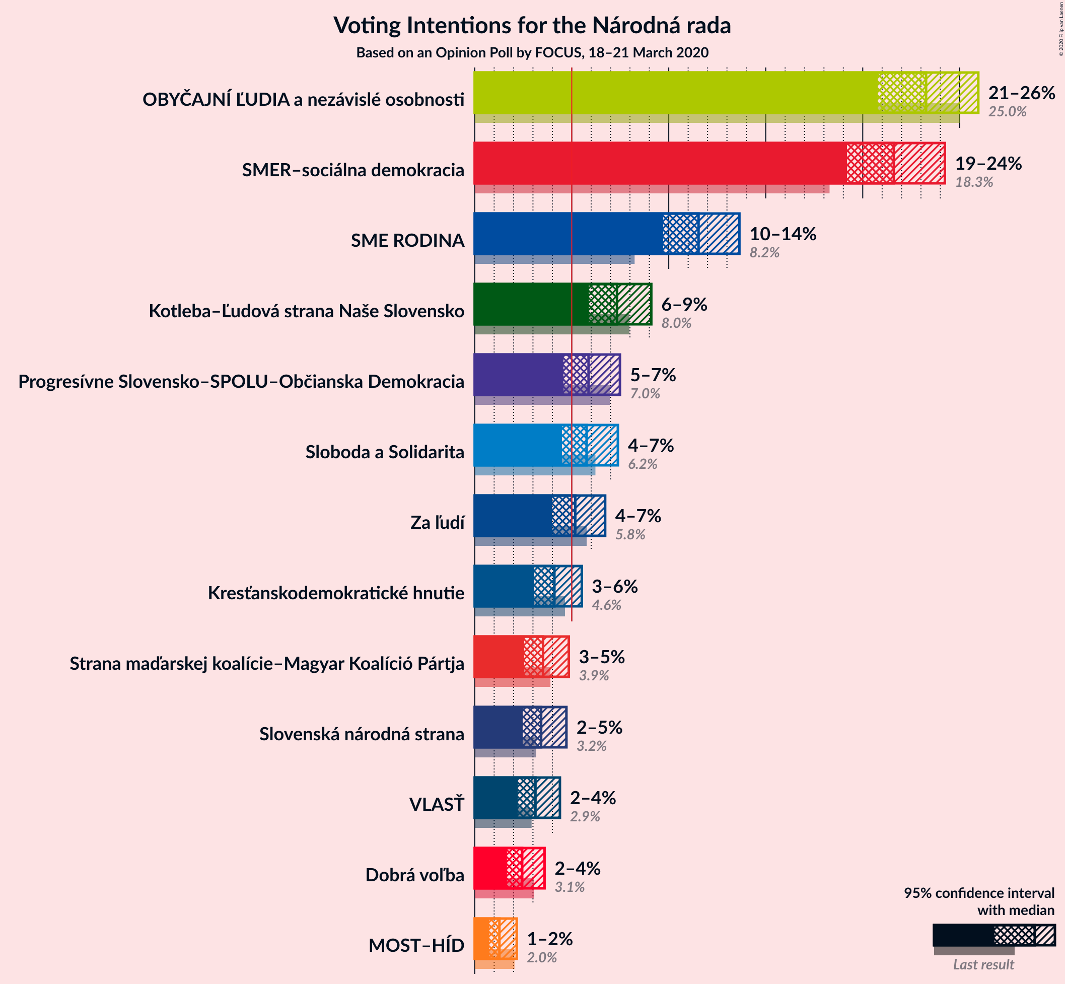 Graph with voting intentions not yet produced