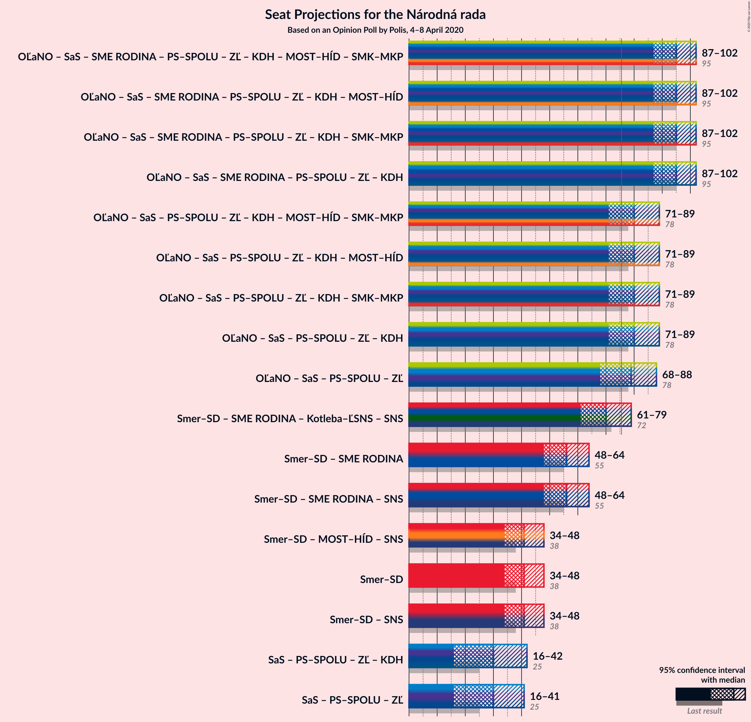 Graph with coalitions seats not yet produced