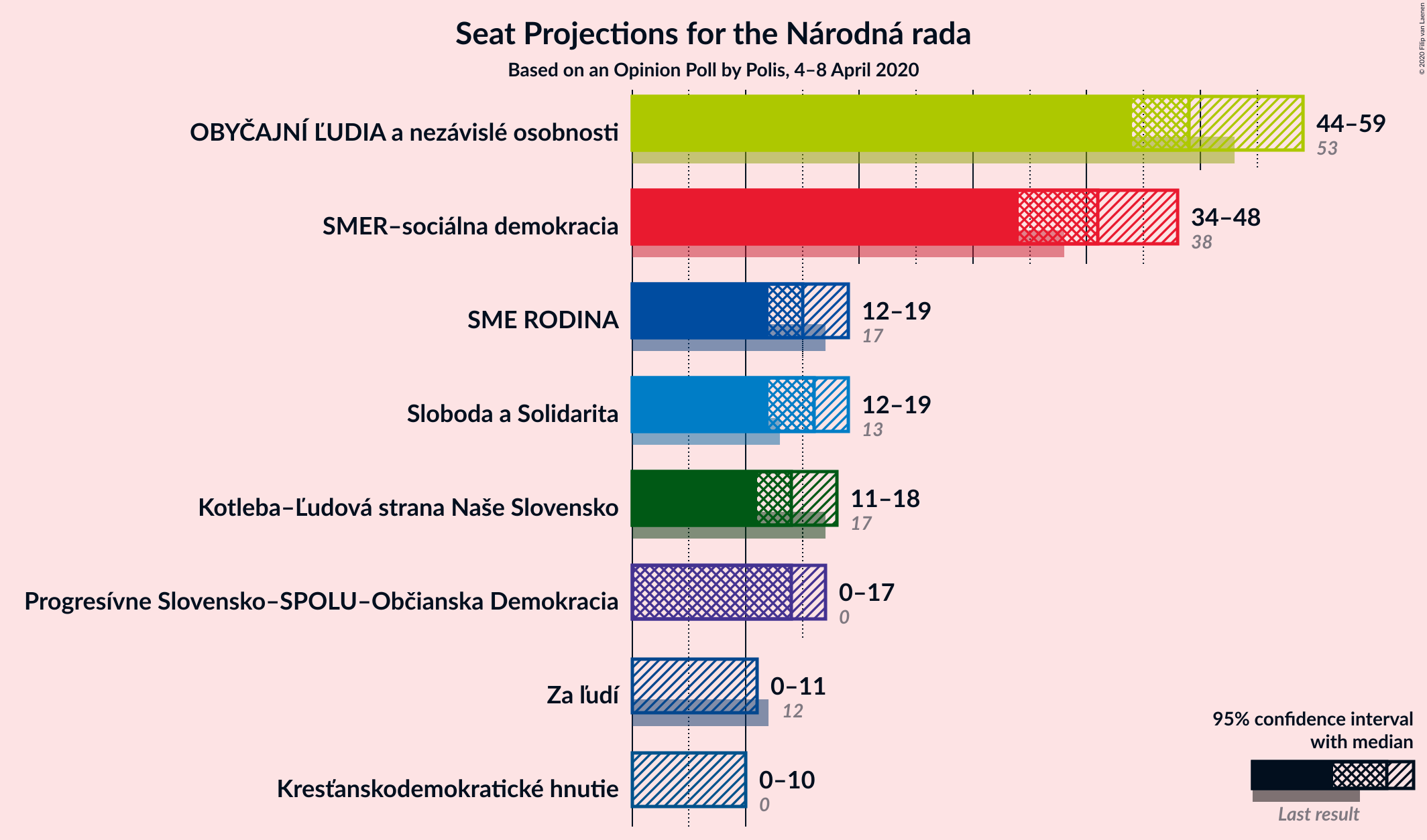 Graph with seats not yet produced