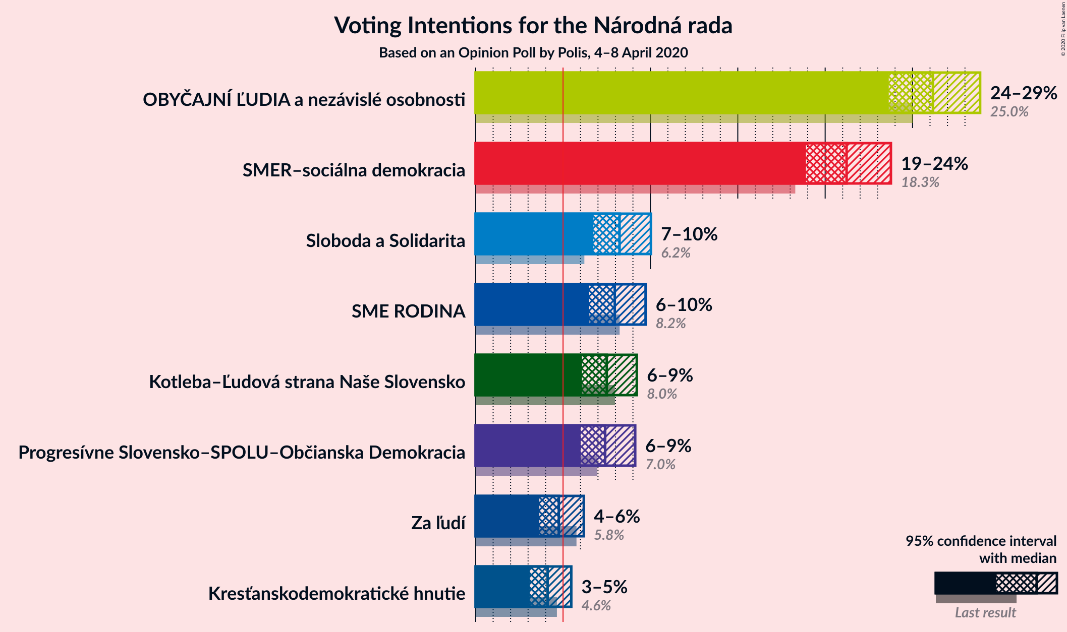 Graph with voting intentions not yet produced