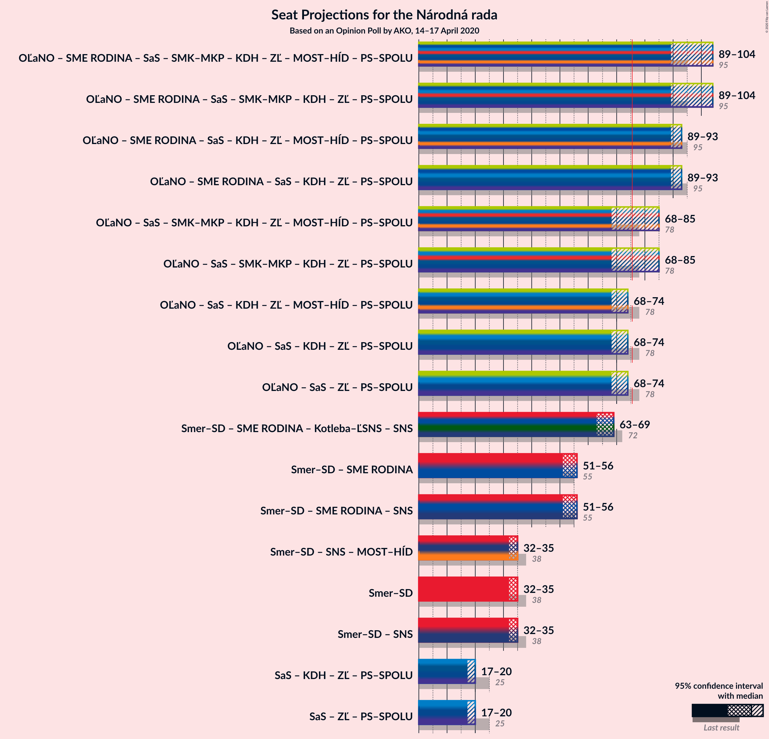 Graph with coalitions seats not yet produced