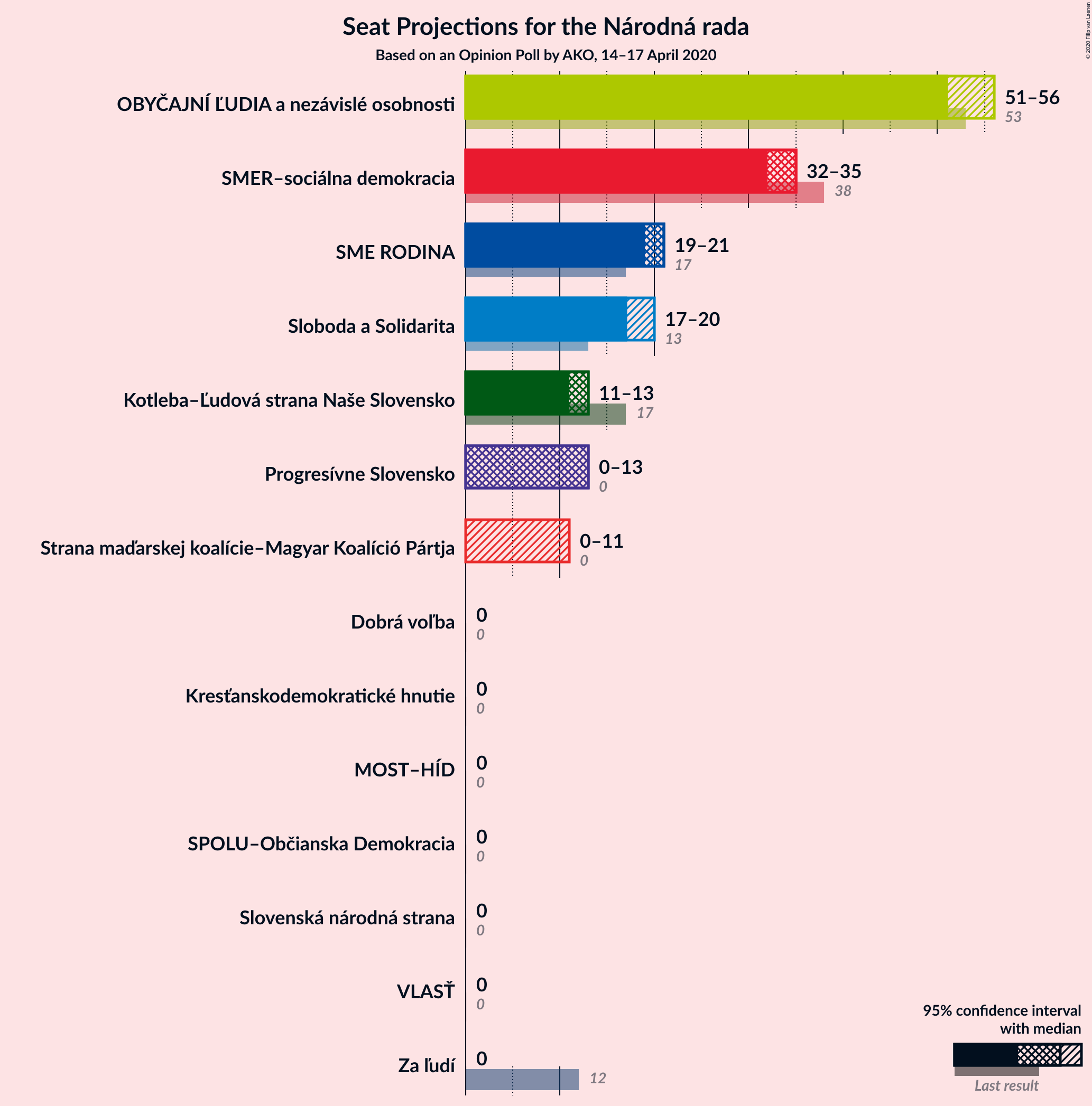 Graph with seats not yet produced