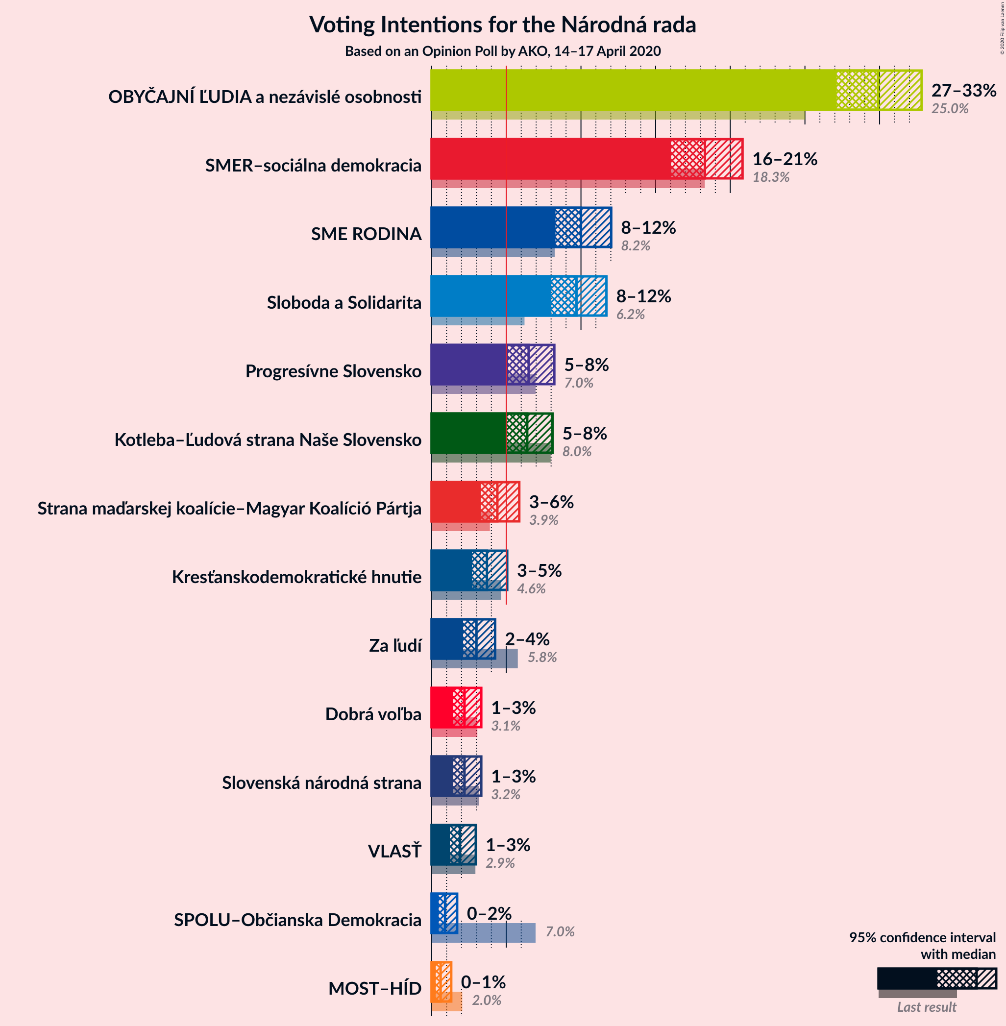 Graph with voting intentions not yet produced