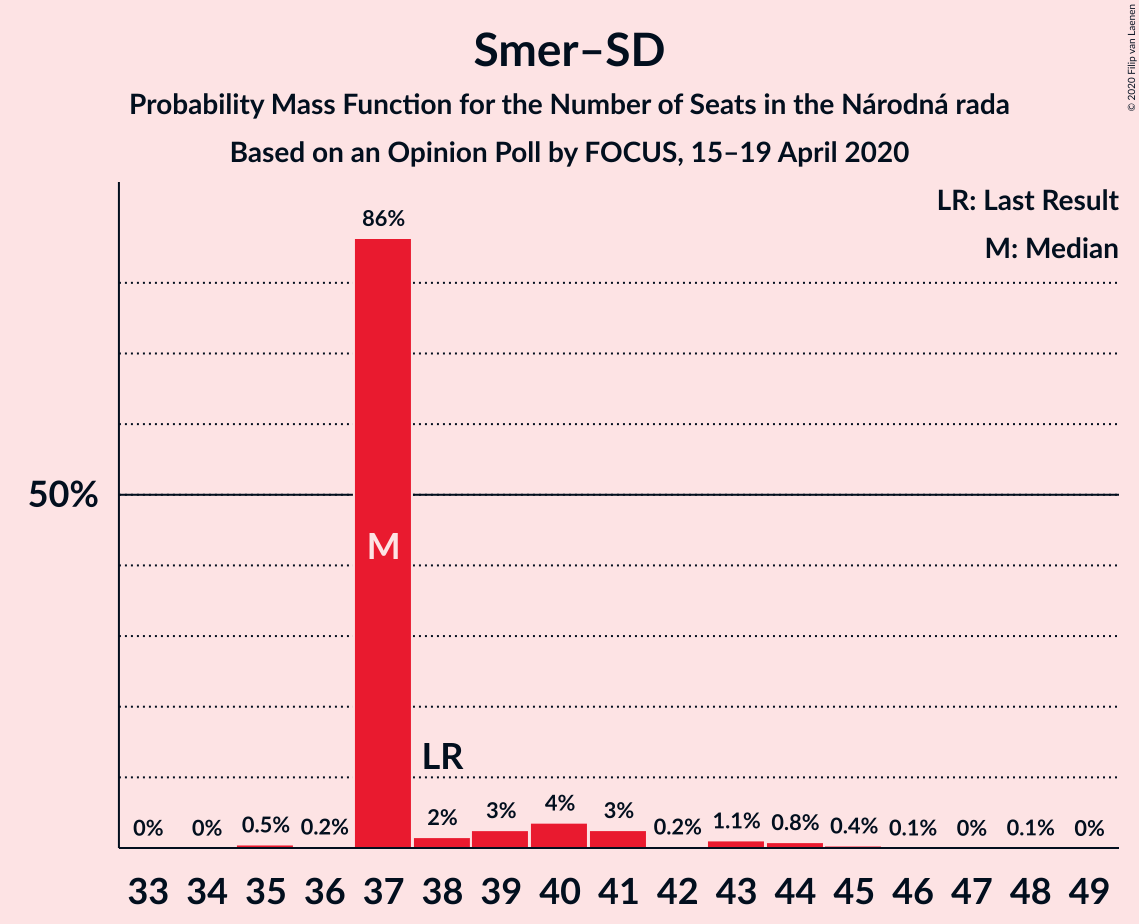 Graph with seats probability mass function not yet produced