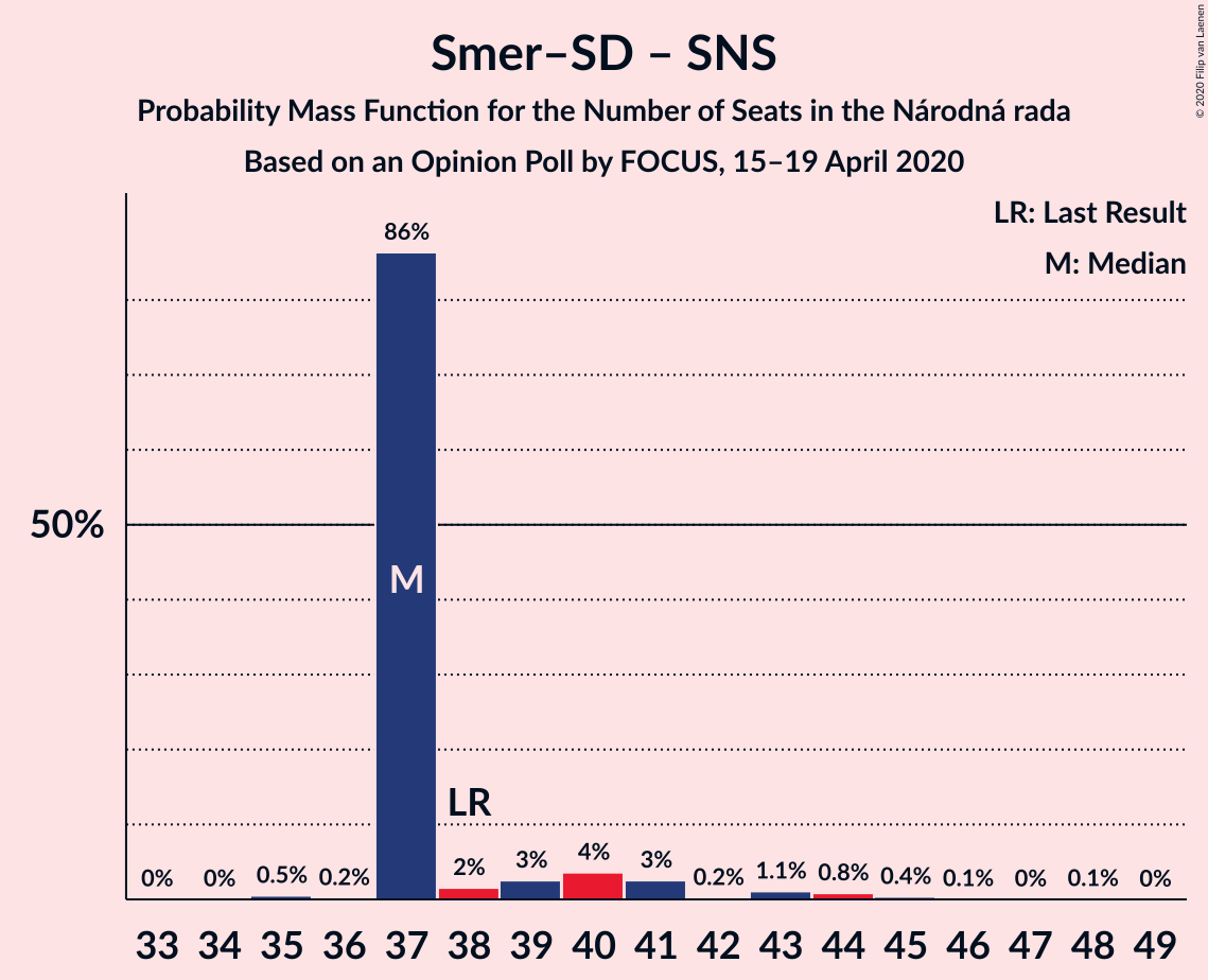 Graph with seats probability mass function not yet produced