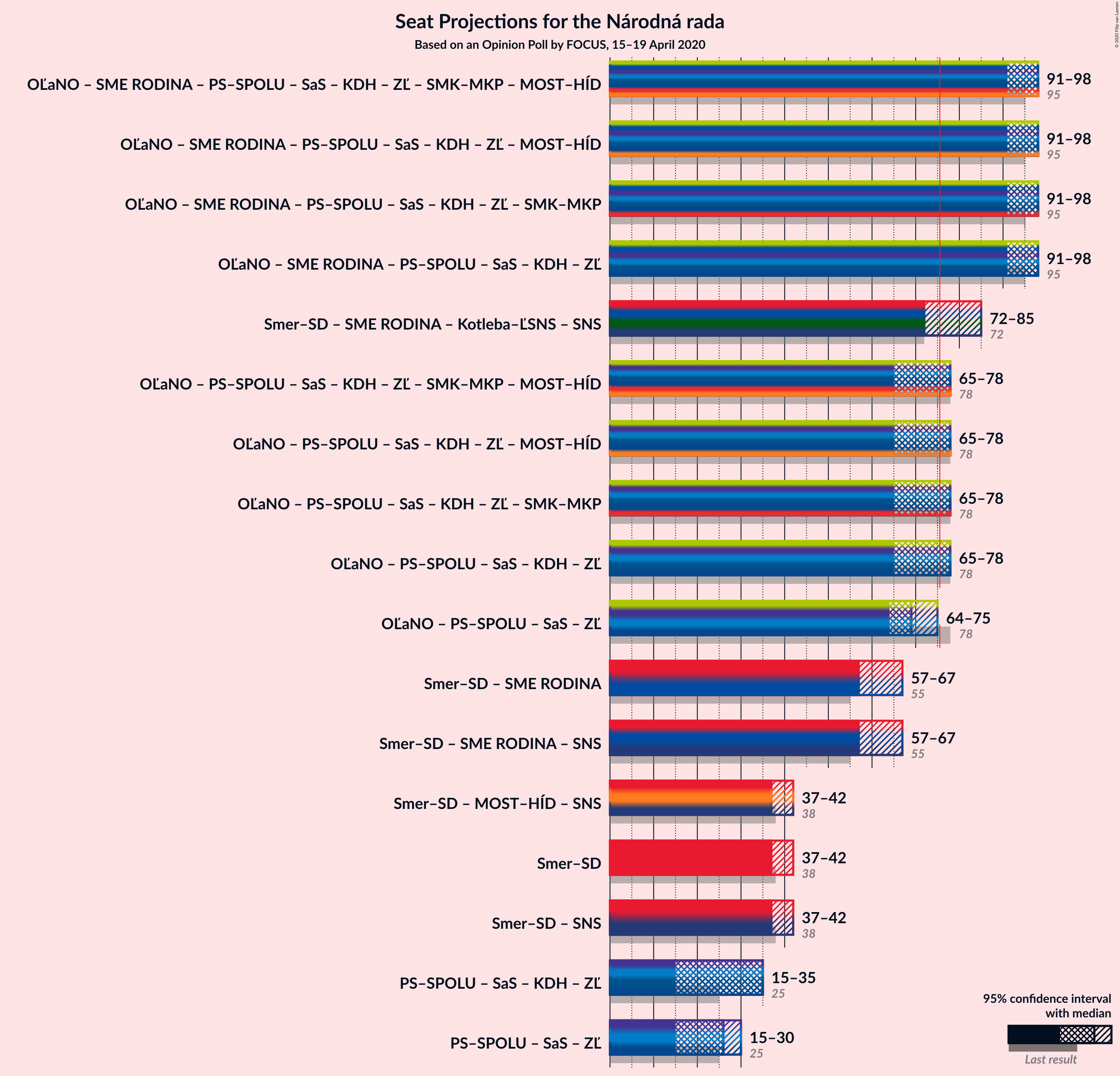 Graph with coalitions seats not yet produced