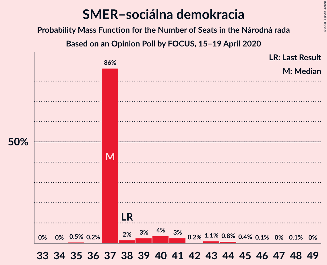 Graph with seats probability mass function not yet produced