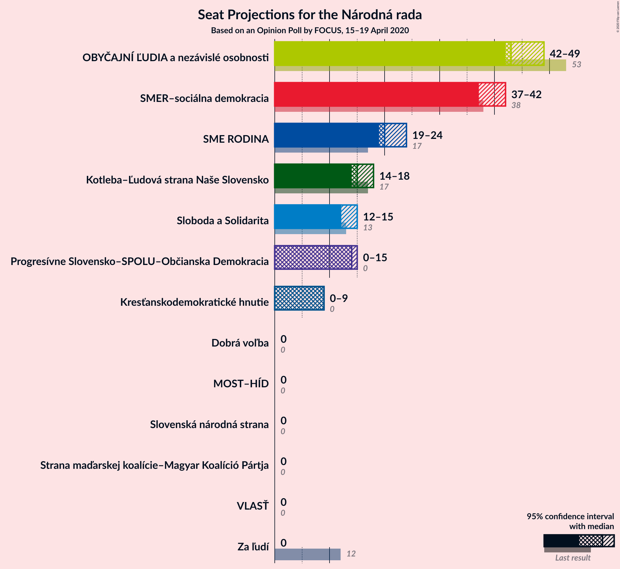 Graph with seats not yet produced