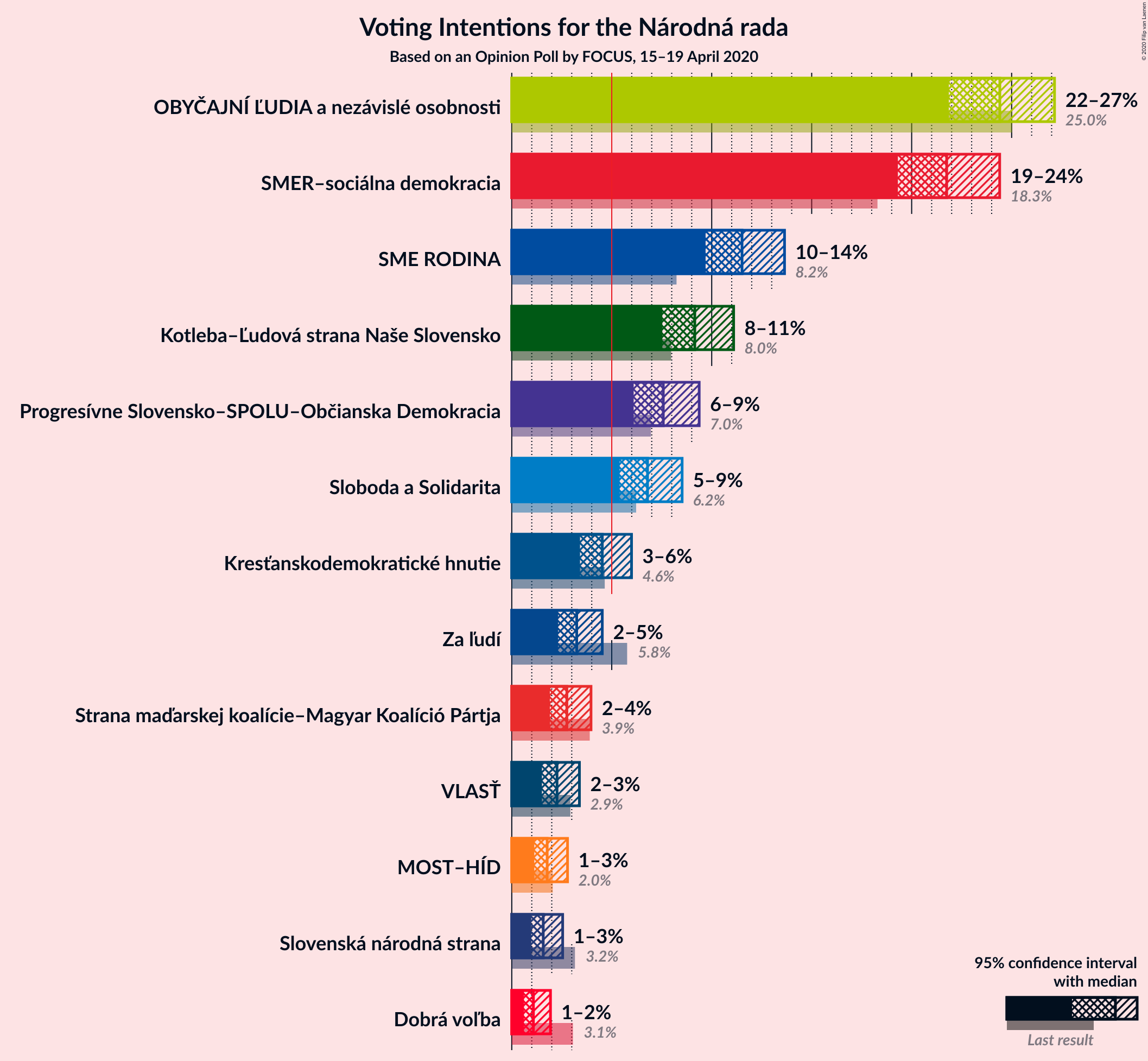 Graph with voting intentions not yet produced