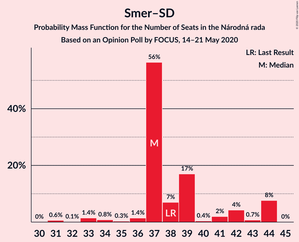 Graph with seats probability mass function not yet produced