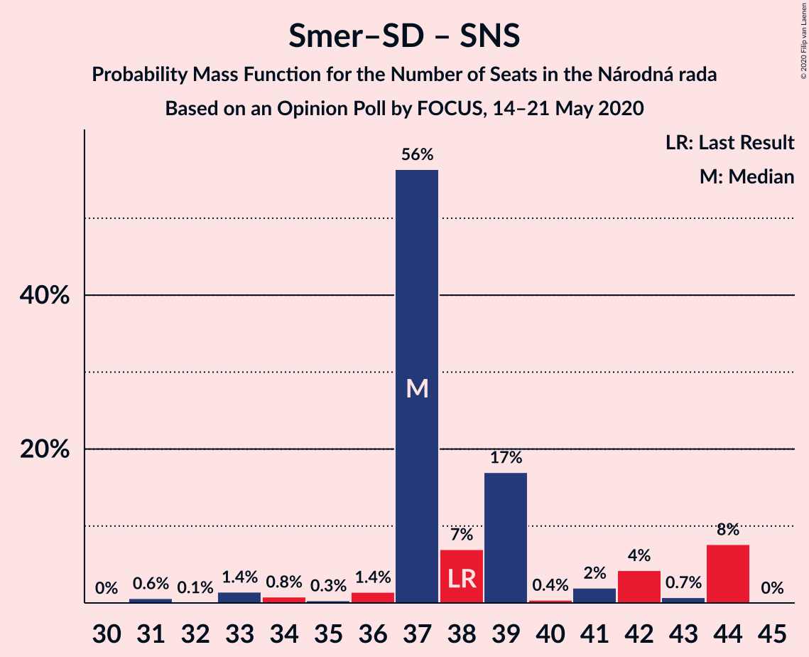 Graph with seats probability mass function not yet produced