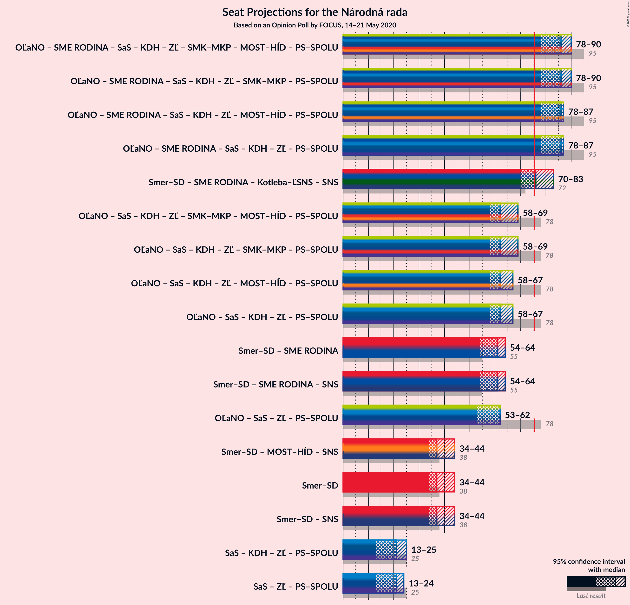 Graph with coalitions seats not yet produced