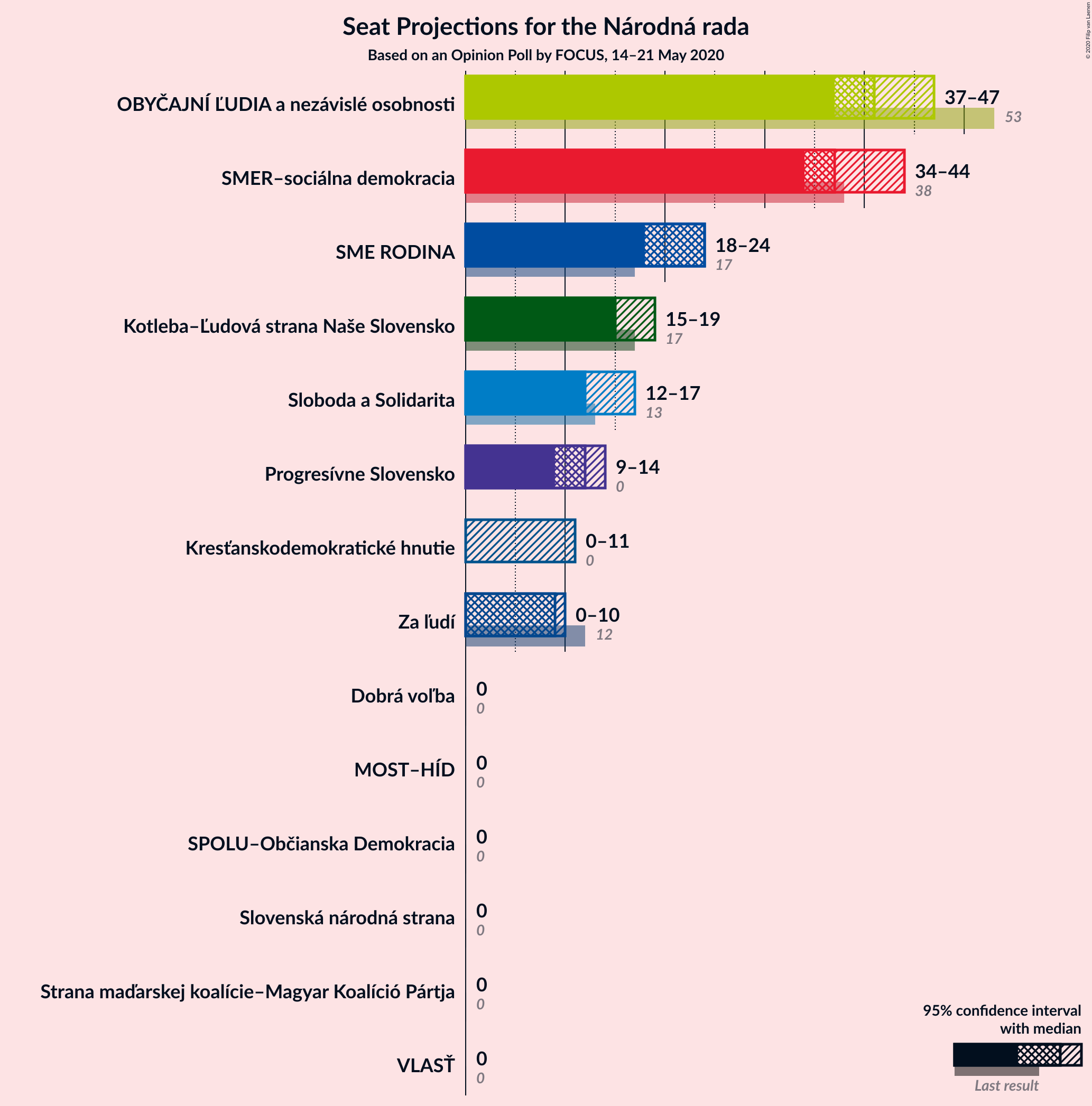 Graph with seats not yet produced