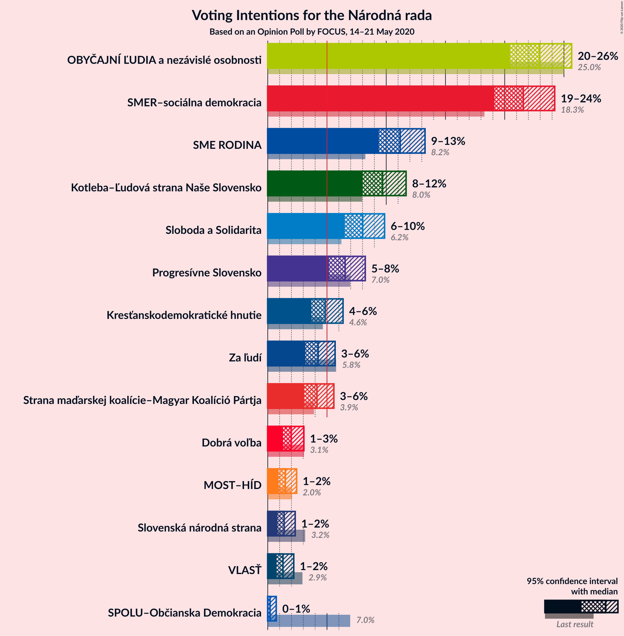 Graph with voting intentions not yet produced