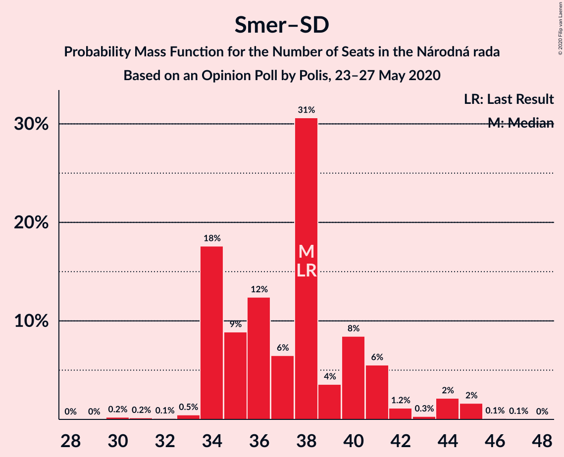 Graph with seats probability mass function not yet produced