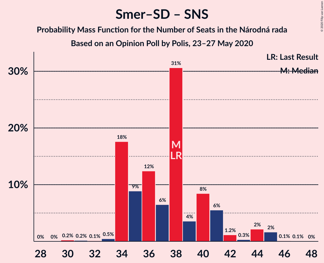 Graph with seats probability mass function not yet produced