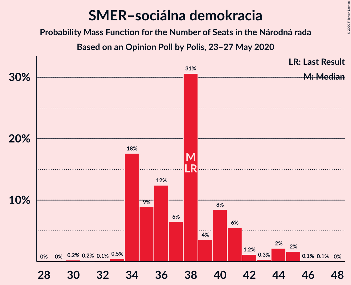 Graph with seats probability mass function not yet produced