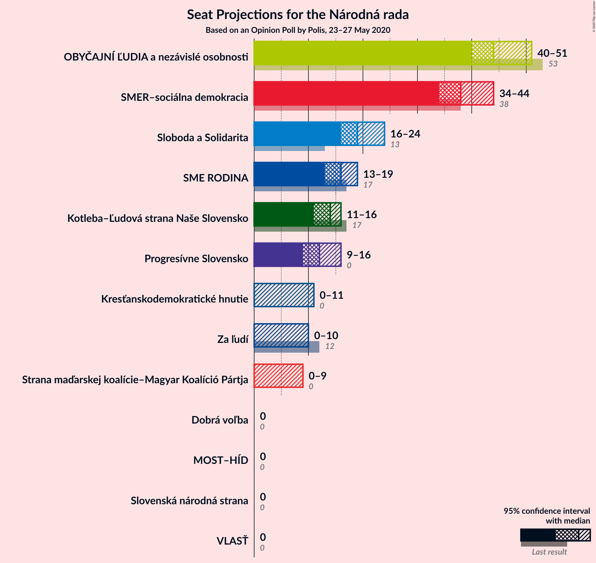 Graph with seats not yet produced