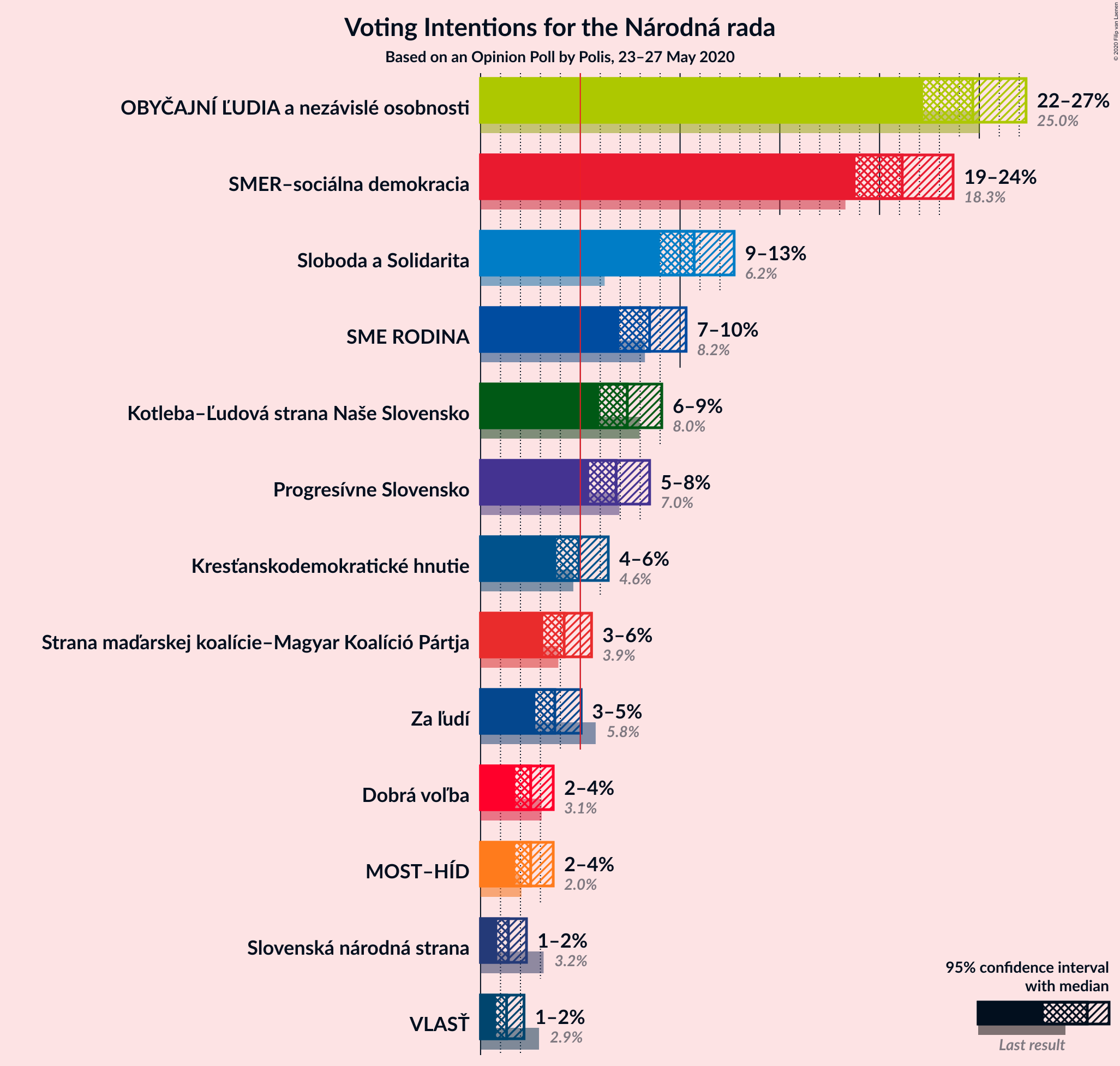 Graph with voting intentions not yet produced