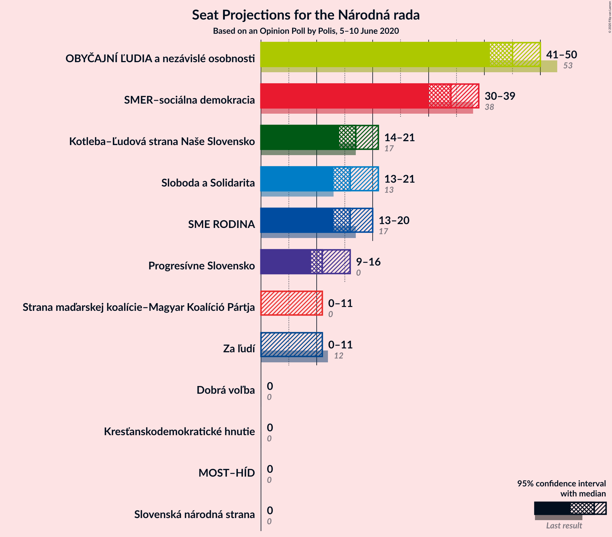 Graph with seats not yet produced