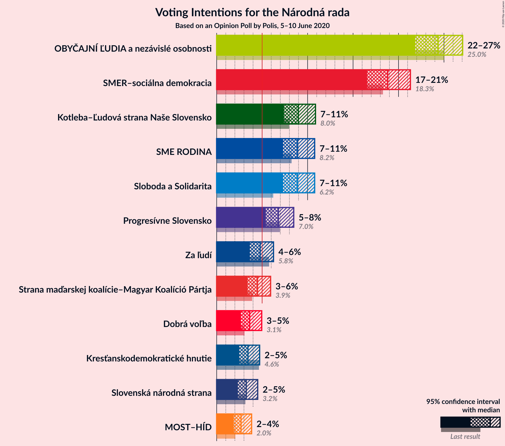 Graph with voting intentions not yet produced