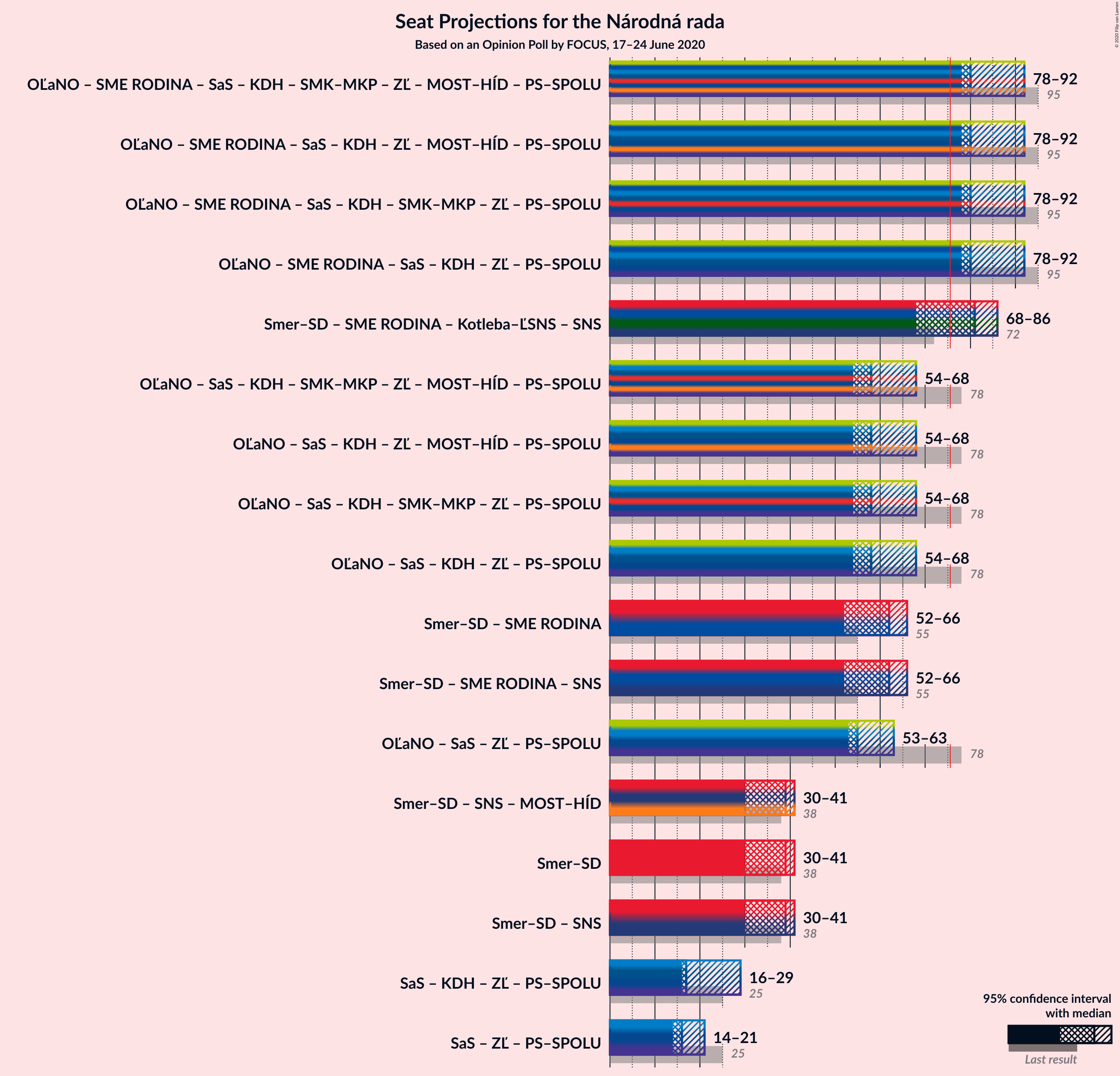 Graph with coalitions seats not yet produced