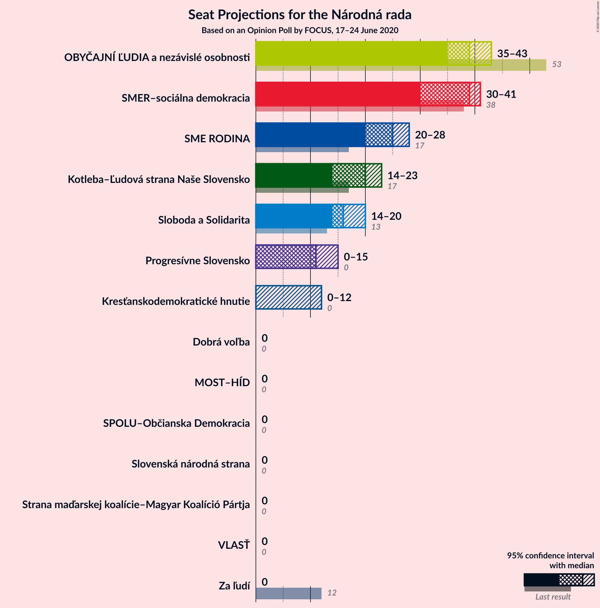 Graph with seats not yet produced