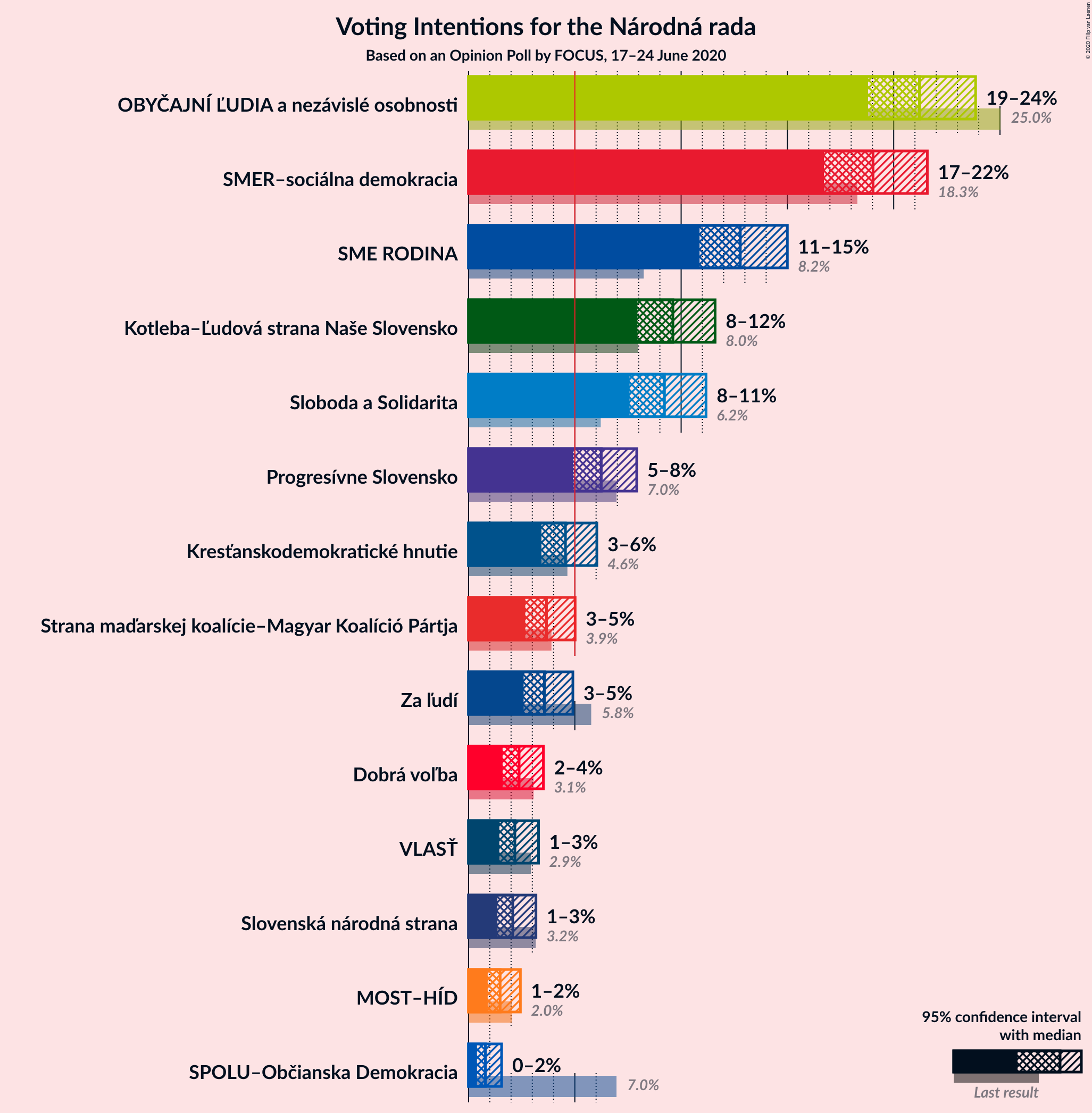 Graph with voting intentions not yet produced