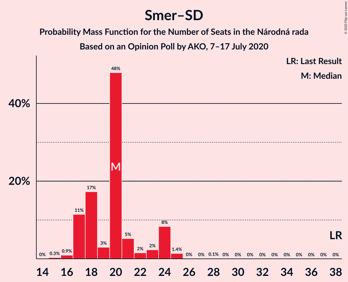 Graph with seats probability mass function not yet produced