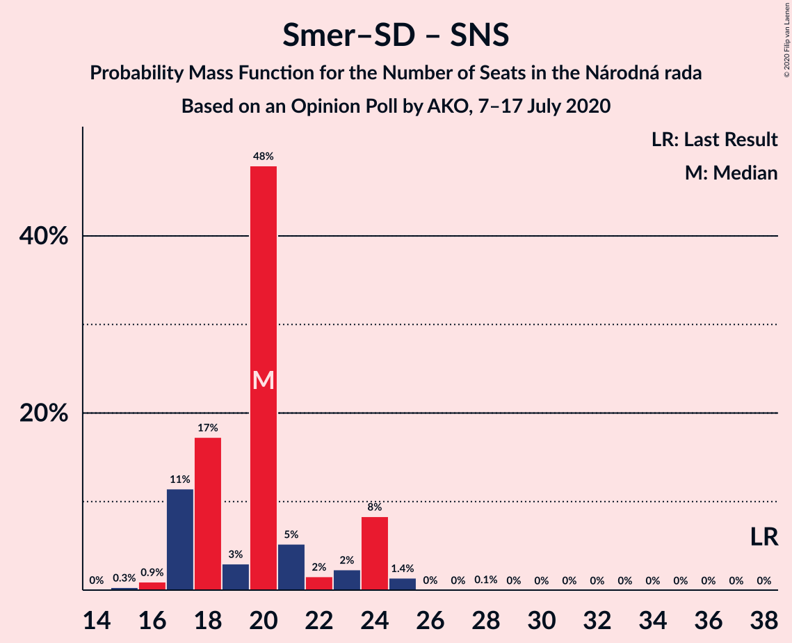 Graph with seats probability mass function not yet produced