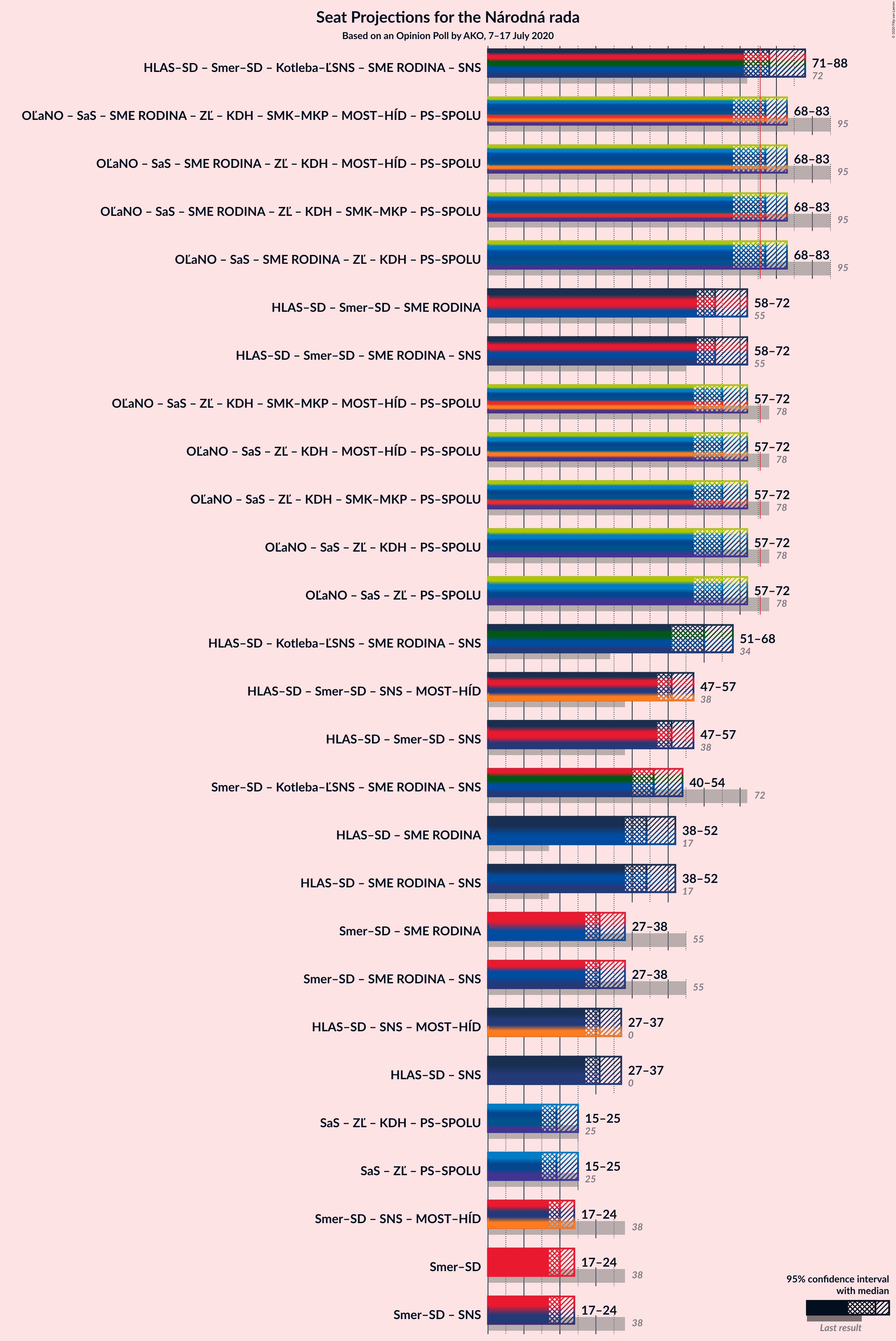 Graph with coalitions seats not yet produced