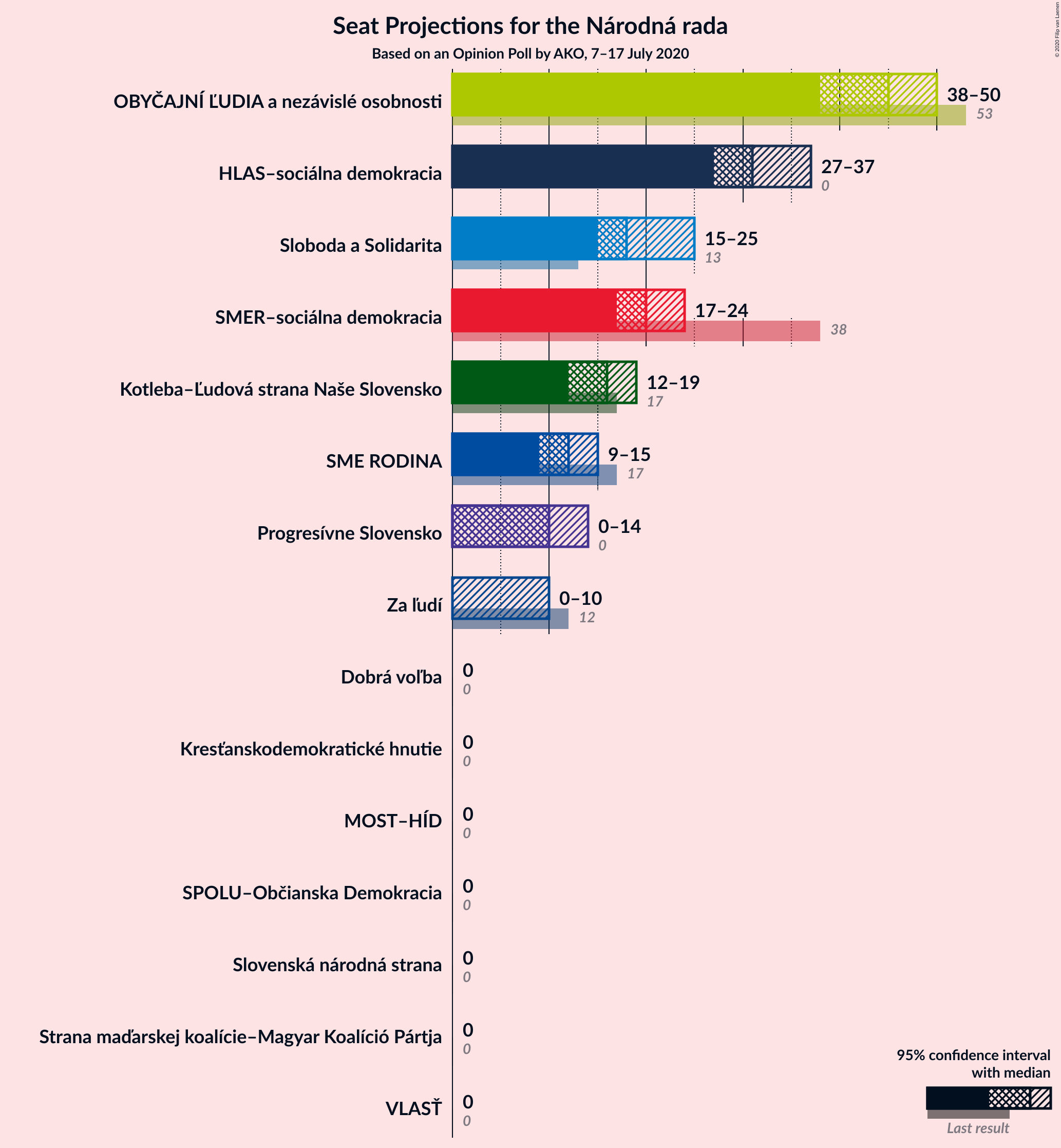 Graph with seats not yet produced